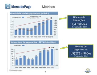 Métricas
 Quantidade total de pagamentos (milhão)
     # transações (mm)
                                          # penetração (% ) de
                                          produtos vendidos
                                                                           1,1    1,3             Número de
  1,0
                                                                                         14%      transações:
                                                                 1,0
                                                                                         13%
  0,8                                                    0,9                             12%
                                                                                         11%
                                                                                                2,4 milhões
  0,6                                            0,7
                                                                                         10%     1.º semestre 2010
  0,4               0,5      0,5                                                         9%
                                   0,5
             0,4                          0,5                                            8%
  0,2
                                                                                         7%
  0,0                                                                                    6%
            1Q08 2Q08 3Q08 4Q08 1Q09 2Q09 3Q09 4Q09 1Q10 2Q10



  Volume total de pagamentos - TPV (US$ milhões)
            (US$ milhão)

                                                                                   148              Volume de
   140                                                            136
                                                                            124
                                                                                          120      pagamentos:
   120                                                     114
   100
                              82
                                                                                                US$272 milhões
    80                67
                                                   80
                                                                                                   1º semestre 2010
    60         52                    55     53
    40
    20
        0                                                                                 100
             1Q08 2Q08 3Q08 4Q08 1Q09 2Q09 3Q09 4Q09 1Q10 2Q10
¹ TPV/Número de transações
MERCADO L IV R E
                                                                       5
 