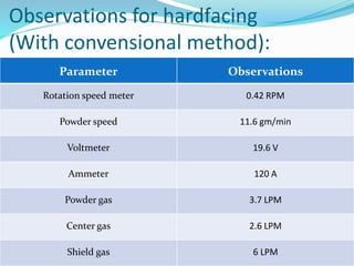 Observations for hardfacing
(With convensional method):
Parameter Observations
Rotation speed meter 0.42 RPM
Powder speed 11.6 gm/min
Voltmeter 19.6 V
Ammeter 120 A
Powder gas 3.7 LPM
Center gas 2.6 LPM
Shield gas 6 LPM
 