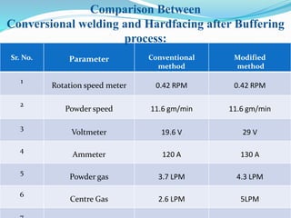 Sr. No. Parameter Conventional
method
Modified
method
1
Rotation speed meter 0.42 RPM 0.42 RPM
2
Powder speed 11.6 gm/min 11.6 gm/min
3
Voltmeter 19.6 V 29 V
4
Ammeter 120 A 130 A
5
Powder gas 3.7 LPM 4.3 LPM
6
Centre Gas 2.6 LPM 5LPM
Comparison Between
Conversional welding and Hardfacing after Buffering
process:
 