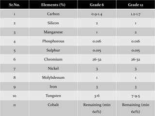 Hardfacing Materials:
1. Stellite:
• Grade 6
• Grade 12
Sr.No. Elements (%) Grade 6 Grade 12
1 Carbon 0.9-1.4 1.2-1.7
2 Silicon 2 1
3 Manganese 1 2
4 Phosphorous 0.016 0.016
5 Sulphur 0.015 0.015
6 Chromium 26-32 26-32
7 Nickel 3 3
8 Molybdenum 1 1
9 Iron 3 3
10 Tungsten 3-6 7-9.5
11 Cobalt Remaining (min
60%)
Remaining (min
60%)
 