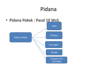 Pidana
• Pidana Pokok : Pasal 10 WvS
Pidana Pokok
Mati
Penjara
Kurungan
Denda
Tutupan (UU
20/1946)
 