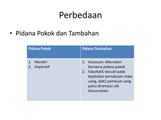Perbedaan
• Pidana Pokok dan Tambahan
Pidana Pokok Pidana Tambahan
1. Mandiri
2. Imperatif
1. Accessoir, dikenakan
bersama pidana pokok
2. Fakultatif, kecuali pada
kejahatan pemalsuan mata
uang, alat2 pembuat uang
palsu dirampas utk
dimusnahkn
 