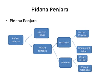 Pidana Penjara
• Pidana Penjara
Pidana
Penjara
Seumur
Hidup
Waktu
tertentu
Maksimal
Umum :
15 tahun
Khusus : 20
tahun
Minimal
Umum
: 1 Hari
Khusus :
tidak ada
 