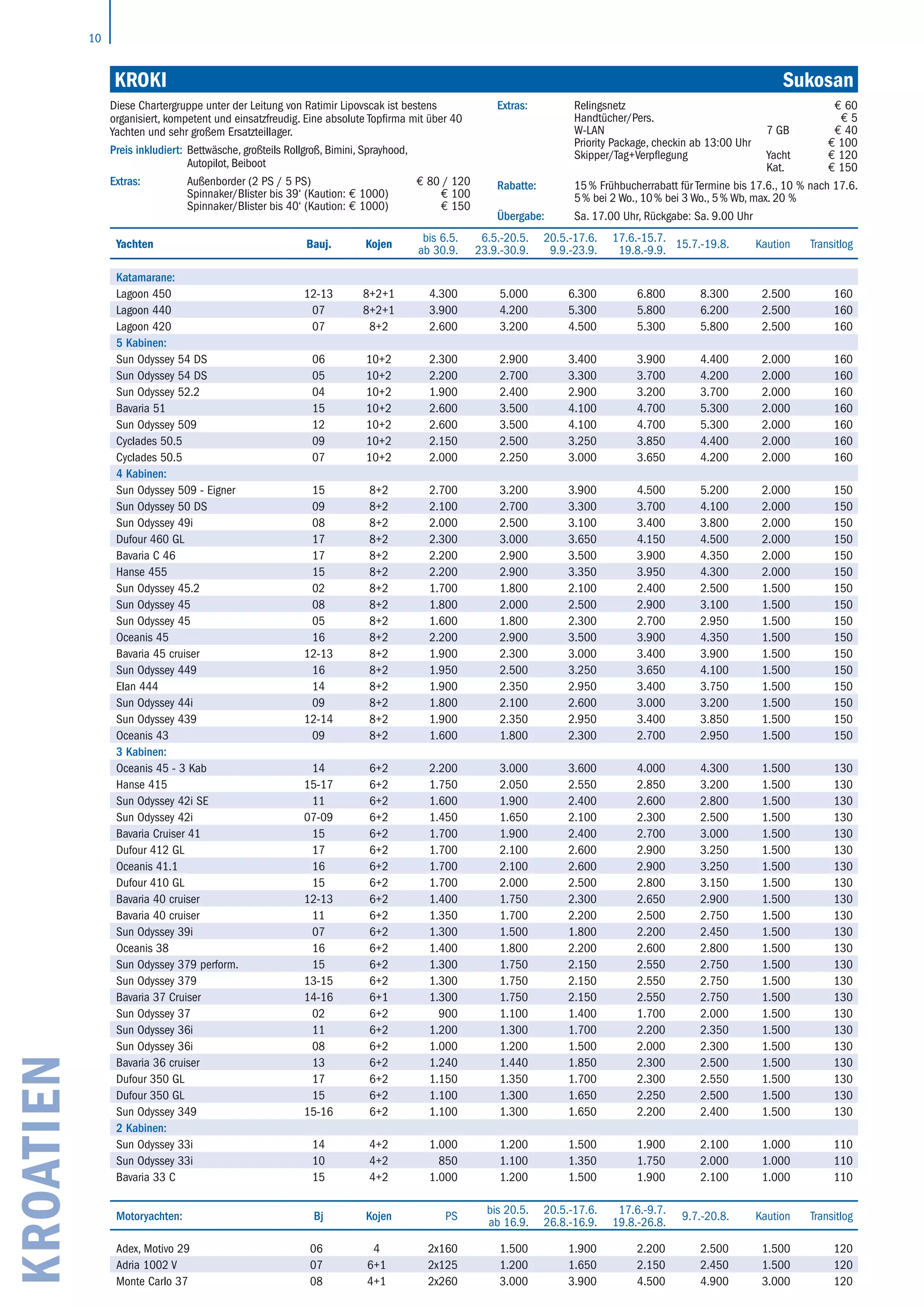 10
KROATIEN KROKI 	 Sukosan
Yachten Bauj. Kojen
bis 6.5.
ab 30.9.
6.5.-20.5.
23.9.-30.9.
20.5.-17.6.
9.9.-23.9.
17.6.-15.7.
19.8.-9.9.
15.7.-19.8. Kaution Transitlog
Katamarane:
Lagoon 450 12-13 8+2+1 4.300 5.000 6.300 6.800 8.300 2.500 160
Lagoon 440 07 8+2+1 3.900 4.200 5.300 5.800 6.200 2.500 160
Lagoon 420 07 8+2 2.600 3.200 4.500 5.300 5.800 2.500 160
5 Kabinen:
Sun Odyssey 54 DS 06 10+2 2.300 2.900 3.400 3.900 4.400 2.000 160
Sun Odyssey 54 DS 05 10+2 2.200 2.700 3.300 3.700 4.200 2.000 160
Sun Odyssey 52.2 04 10+2 1.900 2.400 2.900 3.200 3.700 2.000 160
Bavaria 51 15 10+2 2.600 3.500 4.100 4.700 5.300 2.000 160
Sun Odyssey 509 12 10+2 2.600 3.500 4.100 4.700 5.300 2.000 160
Cyclades 50.5 09 10+2 2.150 2.500 3.250 3.850 4.400 2.000 160
Cyclades 50.5 07 10+2 2.000 2.250 3.000 3.650 4.200 2.000 160
4 Kabinen:
Sun Odyssey 509 - Eigner 15 8+2 2.700 3.200 3.900 4.500 5.200 2.000 150
Sun Odyssey 50 DS 09 8+2 2.100 2.700 3.300 3.700 4.100 2.000 150
Sun Odyssey 49i 08 8+2 2.000 2.500 3.100 3.400 3.800 2.000 150
Dufour 460 GL 17 8+2 2.300 3.000 3.650 4.150 4.500 2.000 150
Bavaria C 46 17 8+2 2.200 2.900 3.500 3.900 4.350 2.000 150
Hanse 455 15 8+2 2.200 2.900 3.350 3.950 4.300 2.000 150
Sun Odyssey 45.2 02 8+2 1.700 1.800 2.100 2.400 2.500 1.500 150
Sun Odyssey 45 08 8+2 1.800 2.000 2.500 2.900 3.100 1.500 150
Sun Odyssey 45 05 8+2 1.600 1.800 2.300 2.700 2.950 1.500 150
Oceanis 45 16 8+2 2.200 2.900 3.500 3.900 4.350 1.500 150
Bavaria 45 cruiser 12-13 8+2 1.900 2.300 3.000 3.400 3.900 1.500 150
Sun Odyssey 449 16 8+2 1.950 2.500 3.250 3.650 4.100 1.500 150
Elan 444 14 8+2 1.900 2.350 2.950 3.400 3.750 1.500 150
Sun Odyssey 44i 09 8+2 1.800 2.100 2.600 3.000 3.200 1.500 150
Sun Odyssey 439 12-14 8+2 1.900 2.350 2.950 3.400 3.850 1.500 150
Oceanis 43 09 8+2 1.600 1.800 2.300 2.700 2.950 1.500 150
3 Kabinen:
Oceanis 45 - 3 Kab 14 6+2 2.200 3.000 3.600 4.000 4.300 1.500 130
Hanse 415 15-17 6+2 1.750 2.050 2.550 2.850 3.200 1.500 130
Sun Odyssey 42i SE 11 6+2 1.600 1.900 2.400 2.600 2.800 1.500 130
Sun Odyssey 42i 07-09 6+2 1.450 1.650 2.100 2.300 2.500 1.500 130
Bavaria Cruiser 41 15 6+2 1.700 1.900 2.400 2.700 3.000 1.500 130
Dufour 412 GL 17 6+2 1.700 2.100 2.600 2.900 3.250 1.500 130
Oceanis 41.1 16 6+2 1.700 2.100 2.600 2.900 3.250 1.500 130
Dufour 410 GL 15 6+2 1.700 2.000 2.500 2.800 3.150 1.500 130
Bavaria 40 cruiser 12-13 6+2 1.400 1.750 2.300 2.650 2.900 1.500 130
Bavaria 40 cruiser 11 6+2 1.350 1.700 2.200 2.500 2.750 1.500 130
Sun Odyssey 39i 07 6+2 1.300 1.500 1.800 2.200 2.450 1.500 130
Oceanis 38 16 6+2 1.400 1.800 2.200 2.600 2.800 1.500 130
Sun Odyssey 379 perform. 15 6+2 1.300 1.750 2.150 2.550 2.750 1.500 130
Sun Odyssey 379 13-15 6+2 1.300 1.750 2.150 2.550 2.750 1.500 130
Bavaria 37 Cruiser 14-16 6+1 1.300 1.750 2.150 2.550 2.750 1.500 130
Sun Odyssey 37 02 6+2 900 1.100 1.400 1.700 2.000 1.500 130
Sun Odyssey 36i 11 6+2 1.200 1.300 1.700 2.200 2.350 1.500 130
Sun Odyssey 36i 08 6+2 1.000 1.200 1.500 2.000 2.300 1.500 130
Bavaria 36 cruiser 13 6+2 1.240 1.440 1.850 2.300 2.500 1.500 130
Dufour 350 GL 17 6+2 1.150 1.350 1.700 2.300 2.550 1.500 130
Dufour 350 GL 15 6+2 1.100 1.300 1.650 2.250 2.500 1.500 130
Sun Odyssey 349 15-16 6+2 1.100 1.300 1.650 2.200 2.400 1.500 130
2 Kabinen:
Sun Odyssey 33i 14 4+2 1.000 1.200 1.500 1.900 2.100 1.000 110
Sun Odyssey 33i 10 4+2 850 1.100 1.350 1.750 2.000 1.000 110
Bavaria 33 C 15 4+2 1.000 1.200 1.500 1.900 2.100 1.000 110
Motoryachten: Bj Kojen PS
bis 20.5.
ab 16.9.
20.5.-17.6.
26.8.-16.9.
17.6.-9.7.
19.8.-26.8.
9.7.-20.8. Kaution Transitlog
Adex, Motivo 29 06 4 2x160 1.500 1.900 2.200 2.500 1.500 120
Adria 1002 V 07 6+1 2x125 1.200 1.650 2.150 2.450 1.500 120
Monte Carlo 37 08 4+1 2x260 3.000 3.900 4.500 4.900 3.000 120
Diese Chartergruppe unter der Leitung von Ratimir Lipovscak ist bestens
organisiert, kompetent und einsatzfreudig. Eine absolute Topfirma mit über 40
Yachten und sehr großem Ersatzteillager.
Preis inkludiert: Bettwäsche, großteils Rollgroß, Bimini, Sprayhood,
Autopilot, Beiboot
Extras: Außenborder (2 PS / 5 PS) € 80 / 120
Spinnaker/Blister bis 39‘ (Kaution: € 1000) € 100
Spinnaker/Blister bis 40‘ (Kaution: € 1000) € 150
Extras: Relingsnetz € 60
Handtücher/Pers. € 5
W-LAN 7 GB € 40
Priority Package, checkin ab 13:00 Uhr € 100
Skipper/Tag+Verpflegung Yacht € 120
Kat. € 150
Rabatte: 15 % Frühbucherrabatt für Termine bis 17.6., 10 % nach 17.6.
5 % bei 2 Wo., 10 % bei 3 Wo., 5 % Wb, max. 20 %
Übergabe: Sa. 17.00 Uhr, Rückgabe: Sa. 9.00 Uhr
 