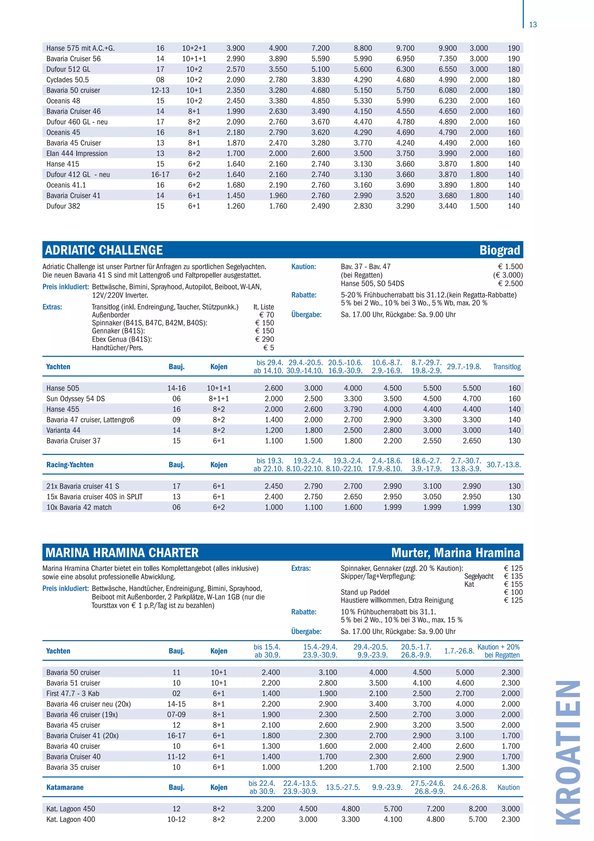 13
KROATIEN
Marina Hramina Charter		 Murter, Marina Hramina
Yachten Bauj. Kojen
bis 15.4.
ab 30.9.
15.4.-29.4.
23.9.-30.9.
29.4.-20.5.
9.9.-23.9.
20.5.-1.7.
26.8.-9.9.
1.7.-26.8.
Kaution + 20%
bei Regatten
Bavaria 50 cruiser 11 10+1 2.400 3.100 4.000 4.500 5.000 2.300
Bavaria 51 cruiser 10 10+1 2.200 2.800 3.500 4.100 4.600 2.300
First 47.7 - 3 Kab 02 6+1 1.400 1.900 2.100 2.500 2.700 2.000
Bavaria 46 cruiser neu (20x) 14-15 8+1 2.200 2.900 3.400 3.700 4.000 2.000
Bavaria 46 cruiser (19x) 07-09 8+1 1.900 2.300 2.500 2.700 3.000 2.000
Bavaria 45 cruiser 12 8+1 2.100 2.600 2.900 3.200 3.500 2.000
Bavaria Cruiser 41 (20x) 16-17 6+1 1.800 2.300 2.700 2.900 3.100 1.700
Bavaria 40 cruiser 10 6+1 1.300 1.600 2.000 2.400 2.600 1.700
Bavaria Cruiser 40 11-12 6+1 1.400 1.700 2.300 2.600 2.900 1.700
Bavaria 35 cruiser 10 6+1 1.000 1.200 1.700 2.100 2.500 1.300
Marina Hramina Charter bietet ein tolles Komplettangebot (alles inklusive)
sowie eine absolut professionelle Abwicklung.
Preis inkludiert: Bettwäsche, Handtücher, Endreinigung, Bimini, Sprayhood,
Beiboot mit Außenborder, 2 Parkplätze, W-Lan 1GB (nur die
Toursttax von € 1 p.P./Tag ist zu bezahlen)
Extras: Spinnaker, Gennaker (zzgl. 20 % Kaution): € 125
Skipper/Tag+Verpflegung: Segelyacht € 135
Kat € 155
Stand up Paddel € 100
Haustiere willkommen, Extra Reinigung € 125
Rabatte: 10 % Frühbucherrabatt bis 31.1.
5 % bei 2 Wo., 10 % bei 3 Wo., max. 15 %
Übergabe: Sa. 17.00 Uhr, Rückgabe: Sa. 9.00 Uhr
Katamarane Bauj. Kojen
bis 22.4.
ab 30.9.
22.4.-13.5.
23.9.-30.9.
13.5.-27.5. 9.9.-23.9.
27.5.-24.6.
26.8.-9.9.
24.6.-26.8. Kaution
Kat. Lagoon 450 12 8+2 3.200 4.500 4.800 5.700 7.200 8.200 3.000
Kat. Lagoon 400 10-12 8+2 2.200 3.000 3.300 4.100 4.800 5.700 2.300
ADRIATIC CHALLENGE	 Biograd
Yachten Bauj. Kojen
bis 29.4.
ab 14.10.
29.4.-20.5.
30.9.-14.10.
20.5.-10.6.
16.9.-30.9.
10.6.-8.7.
2.9.-16.9.
8.7.-29.7.
19.8.-2.9.
29.7.-19.8. Transitlog
Hanse 505 14-16 10+1+1 2.600 3.000 4.000 4.500 5.500 5.500 160
Sun Odyssey 54 DS 06 8+1+1 2.000 2.500 3.300 3.500 4.500 4.700 160
Hanse 455 16 8+2 2.000 2.600 3.790 4.000 4.400 4.400 140
Bavaria 47 cruiser, Lattengroß 09 8+2 1.400 2.000 2.700 2.900 3.300 3.300 140
Varianta 44 14 8+2 1.200 1.800 2.500 2.800 3.000 3.000 140
Bavaria Cruiser 37 15 6+1 1.100 1.500 1.800 2.200 2.550 2.650 130
Adriatic Challenge ist unser Partner für Anfragen zu sportlichen Segelyachten.
Die neuen Bavaria 41 S sind mit Lattengroß und Faltpropeller ausgestattet.
Preis inkludiert: Bettwäsche, Bimini, Sprayhood, Autopilot, Beiboot, W-LAN,
12V/220V Inverter.
Extras: Transitlog (inkl. Endreingung, Taucher, Stützpunkk.) lt. Liste
Außenborder € 70
Spinnaker (B41S, B47C, B42M, B40S): € 150
Gennaker (B41S): € 150
Ebex Genua (B41S): € 290
Handtücher/Pers. € 5
Kaution: Bav. 37 - Bav. 47
(bei Regatten)
€ 1.500
(€ 3.000)
Hanse 505, SO 54DS € 2.500
Rabatte: 5-20 % Frühbucherrabatt bis 31.12.(kein Regatta-Rabbatte)
5 % bei 2 Wo., 10 % bei 3 Wo., 5 % Wb, max. 20 %
Übergabe: Sa. 17.00 Uhr, Rückgabe: Sa. 9.00 Uhr
Racing-Yachten Bauj. Kojen
bis 19.3.
ab 22.10.
19.3.-2.4.
8.10.-22.10.
19.3.-2.4.
8.10.-22.10.
2.4.-18.6.
17.9.-8.10.
18.6.-2.7.
3.9.-17.9.
2.7.-30.7.
13.8.-3.9.
30.7.-13.8.
21x Bavaria cruiser 41 S 17 6+1 2.450 2.790 2.700 2.990 3.100 2.990 130
15x Bavaria cruiser 40S in SPLIT 13 6+1 2.400 2.750 2.650 2.950 3.050 2.950 130
10x Bavaria 42 match 06 6+2 1.000 1.100 1.600 1.999 1.999 1.999 130
Hanse 575 mit A.C.+G. 16 10+2+1 3.900 4.900 7.200 8.800 9.700 9.900 3.000 190
Bavaria Cruiser 56 14 10+1+1 2.990 3.890 5.590 5.990 6.950 7.350 3.000 190
Dufour 512 GL 17 10+2 2.570 3.550 5.100 5.600 6.300 6.550 3.000 180
Cyclades 50.5 08 10+2 2.090 2.780 3.830 4.290 4.680 4.990 2.000 180
Bavaria 50 cruiser 12-13 10+1 2.350 3.280 4.680 5.150 5.750 6.080 2.000 180
Oceanis 48 15 10+2 2.450 3.380 4.850 5.330 5.990 6.230 2.000 160
Bavaria Cruiser 46 14 8+1 1.990 2.630 3.490 4.150 4.550 4.650 2.000 160
Dufour 460 GL - neu 17 8+2 2.090 2.760 3.670 4.470 4.780 4.890 2.000 160
Oceanis 45 16 8+1 2.180 2.790 3.620 4.290 4.690 4.790 2.000 160
Bavaria 45 Cruiser 13 8+1 1.870 2.470 3.280 3.770 4.240 4.490 2.000 160
Elan 444 Impression 13 8+2 1.700 2.000 2.600 3.500 3.750 3.990 2.000 160
Hanse 415 15 6+2 1.640 2.160 2.740 3.130 3.660 3.870 1.800 140
Dufour 412 GL - neu 16-17 6+2 1.640 2.160 2.740 3.130 3.660 3.870 1.800 140
Oceanis 41.1 16 6+2 1.680 2.190 2.760 3.160 3.690 3.890 1.800 140
Bavaria Cruiser 41 14 6+1 1.450 1.960 2.760 2.990 3.520 3.680 1.800 140
Dufour 382 15 6+1 1.260 1.760 2.490 2.830 3.290 3.440 1.500 140
 