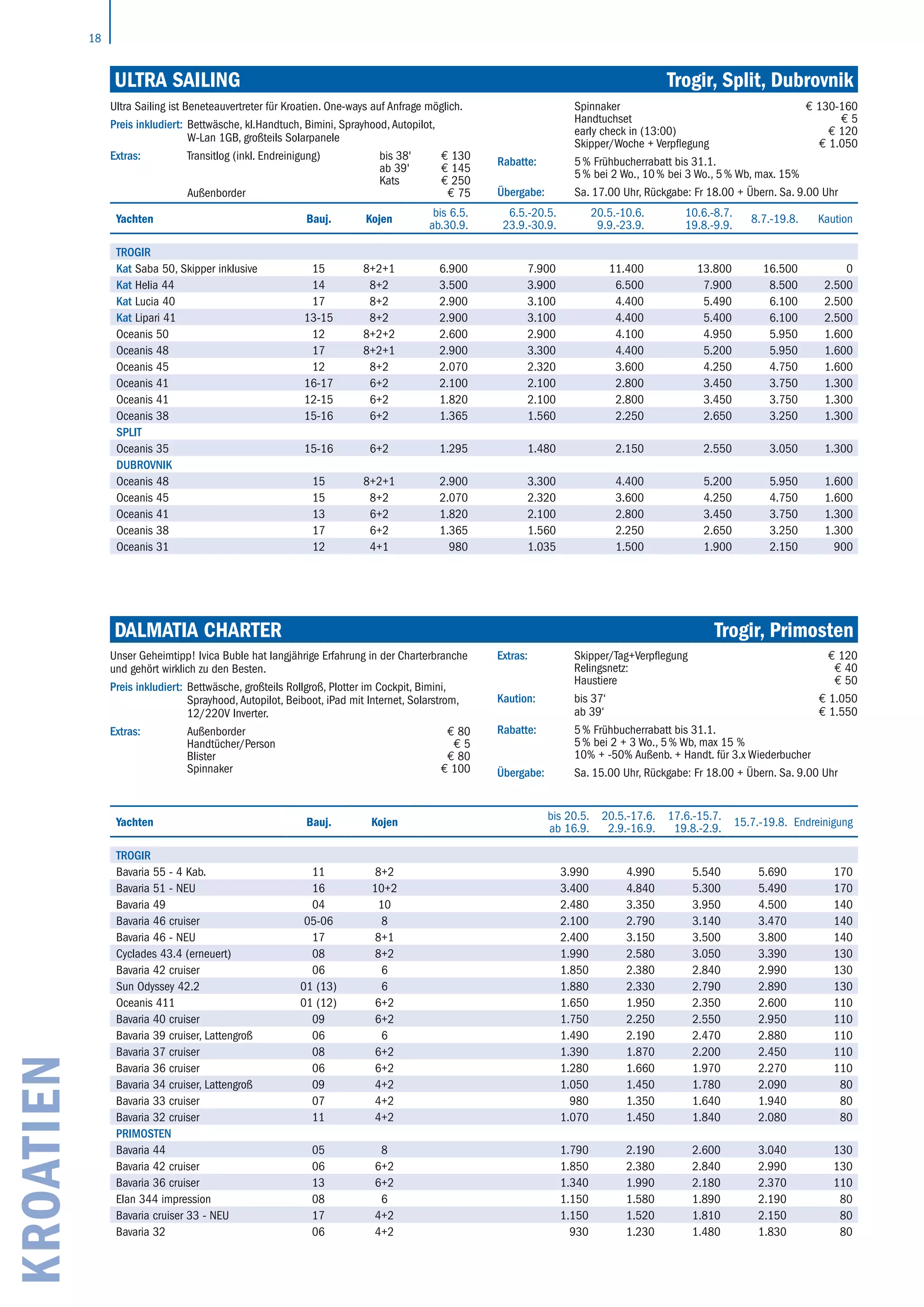 18
KROATIEN
Yachten Bauj. Kojen
bis 20.5.
ab 16.9.
20.5.-17.6.
2.9.-16.9.
17.6.-15.7.
19.8.-2.9.
15.7.-19.8. Endreinigung
TROGIR
Bavaria 55 - 4 Kab. 11 8+2 3.990 4.990 5.540 5.690 170
Bavaria 51 - NEU 16 10+2 3.400 4.840 5.300 5.490 170
Bavaria 49 04 10 2.480 3.350 3.950 4.500 140
Bavaria 46 cruiser 05-06 8 2.100 2.790 3.140 3.470 140
Bavaria 46 - NEU 17 8+1 2.400 3.150 3.500 3.800 140
Cyclades 43.4 (erneuert) 08 8+2 1.990 2.580 3.050 3.390 130
Bavaria 42 cruiser 06 6 1.850 2.380 2.840 2.990 130
Sun Odyssey 42.2 01 (13) 6 1.880 2.330 2.790 2.890 130
Oceanis 411 01 (12) 6+2 1.650 1.950 2.350 2.600 110
Bavaria 40 cruiser 09 6+2 1.750 2.250 2.550 2.950 110
Bavaria 39 cruiser, Lattengroß 06 6 1.490 2.190 2.470 2.880 110
Bavaria 37 cruiser 08 6+2 1.390 1.870 2.200 2.450 110
Bavaria 36 cruiser 06 6+2 1.280 1.660 1.970 2.270 110
Bavaria 34 cruiser, Lattengroß 09 4+2 1.050 1.450 1.780 2.090 80
Bavaria 33 cruiser 07 4+2 980 1.350 1.640 1.940 80
Bavaria 32 cruiser 11 4+2 1.070 1.450 1.840 2.080 80
PRIMOSTEN
Bavaria 44 05 8 1.790 2.190 2.600 3.040 130
Bavaria 42 cruiser 06 6+2 1.850 2.380 2.840 2.990 130
Bavaria 36 cruiser 13 6+2 1.340 1.990 2.180 2.370 110
Elan 344 impression 08 6 1.150 1.580 1.890 2.190 80
Bavaria cruiser 33 - NEU 17 4+2 1.150 1.520 1.810 2.150 80
Bavaria 32 06 4+2 930 1.230 1.480 1.830 80
DALMATIA CHARTER		 Trogir, Primosten
Unser Geheimtipp! Ivica Buble hat langjährige Erfahrung in der Charterbranche
und gehört wirklich zu den Besten.
Preis inkludiert: Bettwäsche, großteils Rollgroß, Plotter im Cockpit, Bimini,
Sprayhood, Autopilot, Beiboot, iPad mit Internet, Solarstrom,
12/220V Inverter.
Extras: Außenborder € 80
Handtücher/Person € 5
Blister € 80
Spinnaker € 100
Extras: Skipper/Tag+Verpflegung € 120
Relingsnetz: € 40
Haustiere € 50
Kaution: bis 37‘
ab 39‘
€ 1.050
€ 1.550
Rabatte: 5 % Frühbucherrabatt bis 31.1.
5 % bei 2 + 3 Wo., 5 % Wb, max 15 %
10% + -50% Außenb. + Handt. für 3.x Wiederbucher
Übergabe: Sa. 15.00 Uhr, Rückgabe: Fr 18.00 + Übern. Sa. 9.00 Uhr
Ultra Sailing	 Trogir, Split, Dubrovnik
Yachten Bauj. Kojen
bis 6.5.
ab.30.9.
6.5.-20.5.
23.9.-30.9.
20.5.-10.6.
9.9.-23.9.
10.6.-8.7.
19.8.-9.9.
8.7.-19.8. Kaution
Trogir
Kat Saba 50, Skipper inklusive 15 8+2+1 6.900 7.900 11.400 13.800 16.500 0
Kat Helia 44 14 8+2 3.500 3.900 6.500 7.900 8.500 2.500
Kat Lucia 40 17 8+2 2.900 3.100 4.400 5.490 6.100 2.500
Kat Lipari 41 13-15 8+2 2.900 3.100 4.400 5.400 6.100 2.500
Oceanis 50 12 8+2+2 2.600 2.900 4.100 4.950 5.950 1.600
Oceanis 48 17 8+2+1 2.900 3.300 4.400 5.200 5.950 1.600
Oceanis 45 12 8+2 2.070 2.320 3.600 4.250 4.750 1.600
Oceanis 41 16-17 6+2 2.100 2.100 2.800 3.450 3.750 1.300
Oceanis 41 12-15 6+2 1.820 2.100 2.800 3.450 3.750 1.300
Oceanis 38 15-16 6+2 1.365 1.560 2.250 2.650 3.250 1.300
Split
Oceanis 35 15-16 6+2 1.295 1.480 2.150 2.550 3.050 1.300
Dubrovnik
Oceanis 48 15 8+2+1 2.900 3.300 4.400 5.200 5.950 1.600
Oceanis 45 15 8+2 2.070 2.320 3.600 4.250 4.750 1.600
Oceanis 41 13 6+2 1.820 2.100 2.800 3.450 3.750 1.300
Oceanis 38 17 6+2 1.365 1.560 2.250 2.650 3.250 1.300
Oceanis 31 12 4+1 980 1.035 1.500 1.900 2.150 900
Ultra Sailing ist Beneteauvertreter für Kroatien. One-ways auf Anfrage möglich.
Preis inkludiert: Bettwäsche, kl.Handtuch, Bimini, Sprayhood, Autopilot,
W-Lan 1GB, großteils Solarpanele
Extras: Transitlog (inkl. Endreinigung) bis 38' € 130
ab 39' € 145
Kats € 250
Außenborder € 75
Spinnaker € 130-160
Handtuchset € 5
early check in (13:00) € 120
Skipper/Woche + Verpflegung € 1.050
Rabatte: 5 % Frühbucherrabatt bis 31.1.
5 % bei 2 Wo., 10 % bei 3 Wo., 5 % Wb, max. 15%
Übergabe: Sa. 17.00 Uhr, Rückgabe: Fr 18.00 + Übern. Sa. 9.00 Uhr
 
