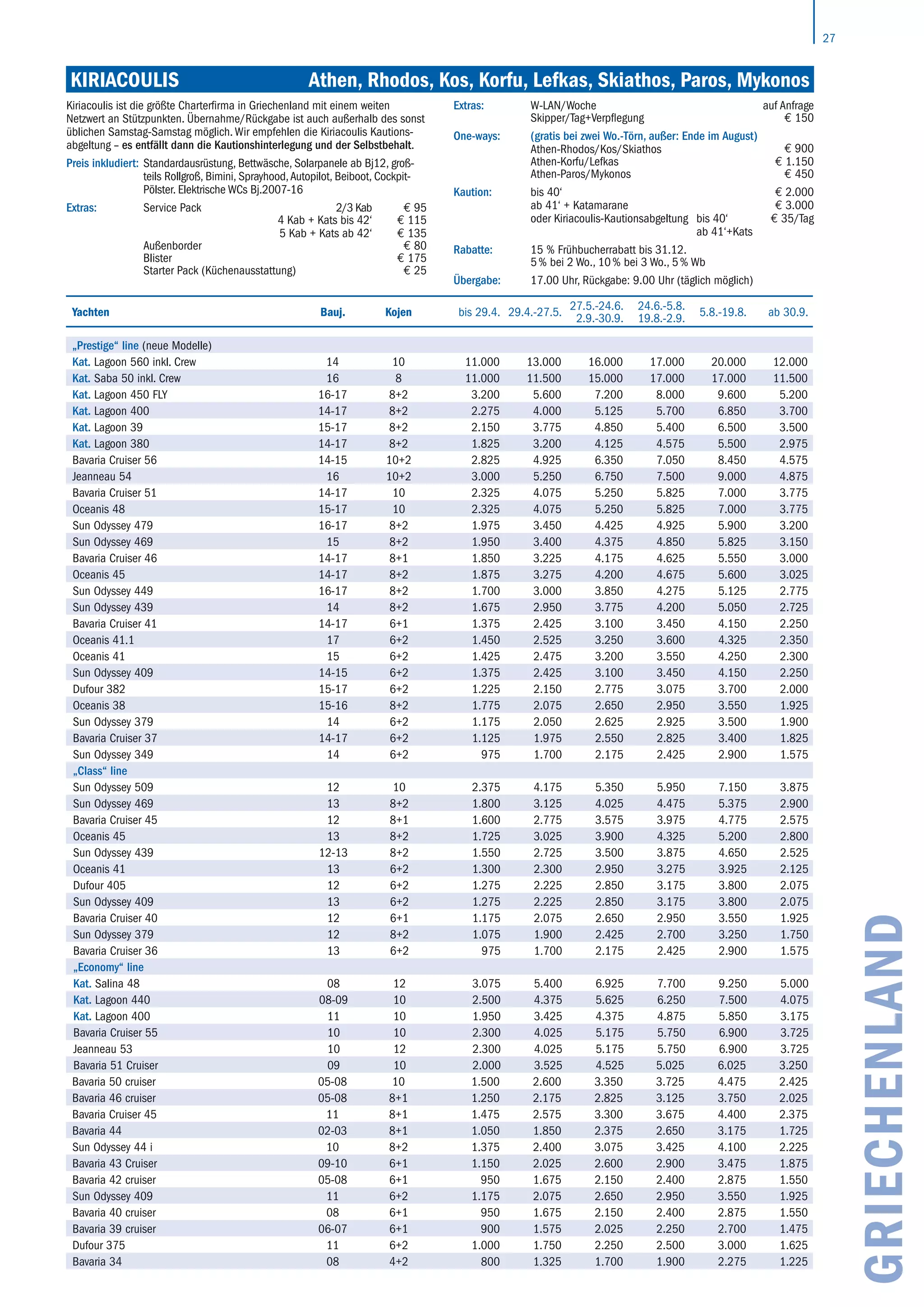 27
GRIECHENLAND
KIRIACOULIS	 Athen, Rhodos, Kos, Korfu, Lefkas, Skiathos, Paros, Mykonos
Yachten Bauj. Kojen bis 29.4. 29.4.-27.5.
27.5.-24.6.
2.9.-30.9.
24.6.-5.8.
19.8.-2.9.
5.8.-19.8. ab 30.9.
„Prestige“ line (neue Modelle)
Kat. Lagoon 560 inkl. Crew 14 10 11.000 13.000 16.000 17.000 20.000 12.000
Kat. Saba 50 inkl. Crew 16 8 11.000 11.500 15.000 17.000 17.000 11.500
Kat. Lagoon 450 FLY 16-17 8+2 3.200 5.600 7.200 8.000 9.600 5.200
Kat. Lagoon 400 14-17 8+2 2.275 4.000 5.125 5.700 6.850 3.700
Kat. Lagoon 39 15-17 8+2 2.150 3.775 4.850 5.400 6.500 3.500
Kat. Lagoon 380 14-17 8+2 1.825 3.200 4.125 4.575 5.500 2.975
Bavaria Cruiser 56 14-15 10+2 2.825 4.925 6.350 7.050 8.450 4.575
Jeanneau 54 16 10+2 3.000 5.250 6.750 7.500 9.000 4.875
Bavaria Cruiser 51 14-17 10 2.325 4.075 5.250 5.825 7.000 3.775
Oceanis 48 15-17 10 2.325 4.075 5.250 5.825 7.000 3.775
Sun Odyssey 479 16-17 8+2 1.975 3.450 4.425 4.925 5.900 3.200
Sun Odyssey 469 15 8+2 1.950 3.400 4.375 4.850 5.825 3.150
Bavaria Cruiser 46 14-17 8+1 1.850 3.225 4.175 4.625 5.550 3.000
Oceanis 45 14-17 8+2 1.875 3.275 4.200 4.675 5.600 3.025
Sun Odyssey 449 16-17 8+2 1.700 3.000 3.850 4.275 5.125 2.775
Sun Odyssey 439 14 8+2 1.675 2.950 3.775 4.200 5.050 2.725
Bavaria Cruiser 41 14-17 6+1 1.375 2.425 3.100 3.450 4.150 2.250
Oceanis 41.1 17 6+2 1.450 2.525 3.250 3.600 4.325 2.350
Oceanis 41 15 6+2 1.425 2.475 3.200 3.550 4.250 2.300
Sun Odyssey 409 14-15 6+2 1.375 2.425 3.100 3.450 4.150 2.250
Dufour 382 15-17 6+2 1.225 2.150 2.775 3.075 3.700 2.000
Oceanis 38 15-16 8+2 1.775 2.075 2.650 2.950 3.550 1.925
Sun Odyssey 379 14 6+2 1.175 2.050 2.625 2.925 3.500 1.900
Bavaria Cruiser 37 14-17 6+2 1.125 1.975 2.550 2.825 3.400 1.825
Sun Odyssey 349 14 6+2 975 1.700 2.175 2.425 2.900 1.575
„Class“ line
Sun Odyssey 509 12 10 2.375 4.175 5.350 5.950 7.150 3.875
Sun Odyssey 469 13 8+2 1.800 3.125 4.025 4.475 5.375 2.900
Bavaria Cruiser 45 12 8+1 1.600 2.775 3.575 3.975 4.775 2.575
Oceanis 45 13 8+2 1.725 3.025 3.900 4.325 5.200 2.800
Sun Odyssey 439 12-13 8+2 1.550 2.725 3.500 3.875 4.650 2.525
Oceanis 41 13 6+2 1.300 2.300 2.950 3.275 3.925 2.125
Dufour 405 12 6+2 1.275 2.225 2.850 3.175 3.800 2.075
Sun Odyssey 409 13 6+2 1.275 2.225 2.850 3.175 3.800 2.075
Bavaria Cruiser 40 12 6+1 1.175 2.075 2.650 2.950 3.550 1.925
Sun Odyssey 379 12 8+2 1.075 1.900 2.425 2.700 3.250 1.750
Bavaria Cruiser 36 13 6+2 975 1.700 2.175 2.425 2.900 1.575
„Economy“ line
Kat. Salina 48 08 12 3.075 5.400 6.925 7.700 9.250 5.000
Kat. Lagoon 440 08-09 10 2.500 4.375 5.625 6.250 7.500 4.075
Kat. Lagoon 400 11 10 1.950 3.425 4.375 4.875 5.850 3.175
Bavaria Cruiser 55 10 10 2.300 4.025 5.175 5.750 6.900 3.725
Jeanneau 53 10 12 2.300 4.025 5.175 5.750 6.900 3.725
Bavaria 51 Cruiser 09 10 2.000 3.525 4.525 5.025 6.025 3.250
Bavaria 50 cruiser 05-08 10 1.500 2.600 3.350 3.725 4.475 2.425
Bavaria 46 cruiser 05-08 8+1 1.250 2.175 2.825 3.125 3.750 2.025
Bavaria Cruiser 45 11 8+1 1.475 2.575 3.300 3.675 4.400 2.375
Bavaria 44 02-03 8+1 1.050 1.850 2.375 2.650 3.175 1.725
Sun Odyssey 44 i 10 8+2 1.375 2.400 3.075 3.425 4.100 2.225
Bavaria 43 Cruiser 09-10 6+1 1.150 2.025 2.600 2.900 3.475 1.875
Bavaria 42 cruiser 05-08 6+1 950 1.675 2.150 2.400 2.875 1.550
Sun Odyssey 409 11 6+2 1.175 2.075 2.650 2.950 3.550 1.925
Bavaria 40 cruiser 08 6+1 950 1.675 2.150 2.400 2.875 1.550
Bavaria 39 cruiser 06-07 6+1 900 1.575 2.025 2.250 2.700 1.475
Dufour 375 11 6+2 1.000 1.750 2.250 2.500 3.000 1.625
Bavaria 34 08 4+2 800 1.325 1.700 1.900 2.275 1.225
Kiriacoulis ist die größte Charterfirma in Griechenland mit einem weiten
Netzwert an Stützpunkten. Übernahme/Rückgabe ist auch außerhalb des sonst
üblichen Samstag-Samstag möglich. Wir empfehlen die Kiriacoulis Kautions­
abgeltung – es entfällt dann die Kautionshinterlegung und der Selbstbehalt.
Preis inkludiert: Standardausrüstung, Bettwäsche, Solarpanele ab Bj12, groß-
teils Rollgroß, Bimini, Sprayhood,Autopilot, Beiboot, Cockpit-
Pölster. Elektrische WCs Bj.2007-16
Extras: Service Pack 2/3 Kab € 95
4 Kab + Kats bis 42‘
5 Kab + Kats ab 42‘
€ 115
€ 135
Außenborder € 80
Blister € 175
Starter Pack (Küchenausstattung) € 25
Extras: W-LAN/Woche auf Anfrage
Skipper/Tag+Verpflegung € 150
One-ways: (gratis bei zwei Wo.-Törn, außer: Ende im August)
Athen-Rhodos/Kos/Skiathos € 900
Athen-Korfu/Lefkas € 1.150
Athen-Paros/Mykonos € 450
Kaution: bis 40‘
ab 41‘ + Katamarane
oder Kiriacoulis-Kautionsabgeltung bis 40‘
ab 41‘+Kats
€ 2.000
€ 3.000
€ 35/Tag
Rabatte: 15 % Frühbucherrabatt bis 31.12.
5 % bei 2 Wo., 10 % bei 3 Wo., 5 % Wb
Übergabe: 17.00 Uhr, Rückgabe: 9.00 Uhr (täglich möglich)
 