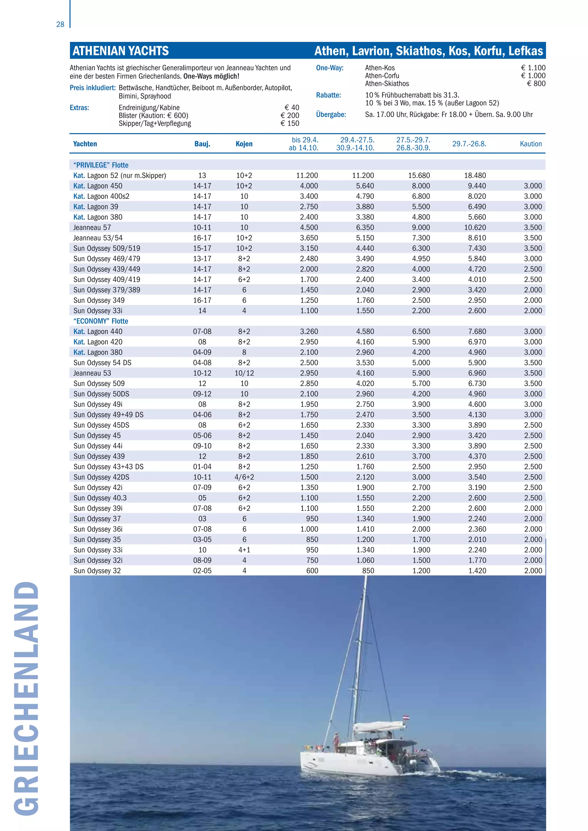28
GRIECHENLAND Athenian Yachts	 Athen, Lavrion, Skiathos, Kos, Korfu, Lefkas
Yachten Bauj. Kojen
bis 29.4.
ab 14.10.
29.4.-27.5.
30.9.-14.10.
27.5.-29.7.
26.8.-30.9.
29.7.-26.8. Kaution
“Privilege” Flotte
Kat. Lagoon 52 (nur m.Skipper) 13 10+2 11.200 11.200 15.680 18.480
Kat. Lagoon 450 14-17 10+2 4.000 5.640 8.000 9.440 3.000
Kat. Lagoon 400s2 14-17 10 3.400 4.790 6.800 8.020 3.000
Kat. Lagoon 39 14-17 10 2.750 3.880 5.500 6.490 3.000
Kat. Lagoon 380 14-17 10 2.400 3.380 4.800 5.660 3.000
Jeanneau 57 10-11 10 4.500 6.350 9.000 10.620 3.500
Jeanneau 53/54 16-17 10+2 3.650 5.150 7.300 8.610 3.500
Sun Odyssey 509/519 15-17 10+2 3.150 4.440 6.300 7.430 3.500
Sun Odyssey 469/479 13-17 8+2 2.480 3.490 4.950 5.840 3.000
Sun Odyssey 439/449 14-17 8+2 2.000 2.820 4.000 4.720 2.500
Sun Odyssey 409/419 14-17 6+2 1.700 2.400 3.400 4.010 2.500
Sun Odyssey 379/389 14-17 6 1.450 2.040 2.900 3.420 2.000
Sun Odyssey 349 16-17 6 1.250 1.760 2.500 2.950 2.000
Sun Odyssey 33i 14 4 1.100 1.550 2.200 2.600 2.000
“ECONOMY” Flotte
Kat. Lagoon 440 07-08 8+2 3.260 4.580 6.500 7.680 3.000
Kat. Lagoon 420 08 8+2 2.950 4.160 5.900 6.970 3.000
Kat. Lagoon 380 04-09 8 2.100 2.960 4.200 4.960 3.000
Sun Odyssey 54 DS 04-08 8+2 2.500 3.530 5.000 5.900 3.500
Jeanneau 53 10-12 10/12 2.950 4.160 5.900 6.960 3.500
Sun Odyssey 509 12 10 2.850 4.020 5.700 6.730 3.500
Sun Odyssey 50DS 09-12 10 2.100 2.960 4.200 4.960 3.000
Sun Odyssey 49i 08 8+2 1.950 2.750 3.900 4.600 3.000
Sun Odyssey 49+49 DS 04-06 8+2 1.750 2.470 3.500 4.130 3.000
Sun Odyssey 45DS 08 6+2 1.650 2.330 3.300 3.890 2.500
Sun Odyssey 45 05-06 8+2 1.450 2.040 2.900 3.420 2.500
Sun Odyssey 44i 09-10 8+2 1.650 2.330 3.300 3.890 2.500
Sun Odyssey 439 12 8+2 1.850 2.610 3.700 4.370 2.500
Sun Odyssey 43+43 DS 01-04 8+2 1.250 1.760 2.500 2.950 2.500
Sun Odyssey 42DS 10-11 4/6+2 1.500 2.120 3.000 3.540 2.500
Sun Odyssey 42i 07-09 6+2 1.350 1.900 2.700 3.190 2.500
Sun Odyssey 40.3 05 6+2 1.100 1.550 2.200 2.600 2.500
Sun Odyssey 39i 07-08 6+2 1.100 1.550 2.200 2.600 2.000
Sun Odyssey 37 03 6 950 1.340 1.900 2.240 2.000
Sun Odyssey 36i 07-08 6 1.000 1.410 2.000 2.360 2.000
Sun Odyssey 35 03-05 6 850 1.200 1.700 2.010 2.000
Sun Odyssey 33i 10 4+1 950 1.340 1.900 2.240 2.000
Sun Odyssey 32i 08-09 4 750 1.060 1.500 1.770 2.000
Sun Odyssey 32 02-05 4 600 850 1.200 1.420 2.000
Athenian Yachts ist griechischer Generalimporteur von Jeanneau Yachten und
eine der besten Firmen Griechenlands. One-Ways möglich!
Preis inkludiert: Bettwäsche, Handtücher, Beiboot m. Außenborder, Autopilot,
Bimini, Sprayhood
Extras: Endreinigung/Kabine € 40
Blister (Kaution: € 600) € 200
Skipper/Tag+Verpflegung € 150
One-Way: Athen-Kos € 1.100
Athen-Corfu € 1.000
Athen-Skiathos € 800
Rabatte: 10 % Frühbucherrabatt bis 31.3.
10 % bei 3 Wo, max. 15 % (außer Lagoon 52)
Übergabe: Sa. 17.00 Uhr, Rückgabe: Fr 18.00 + Übern. Sa. 9.00 Uhr
 