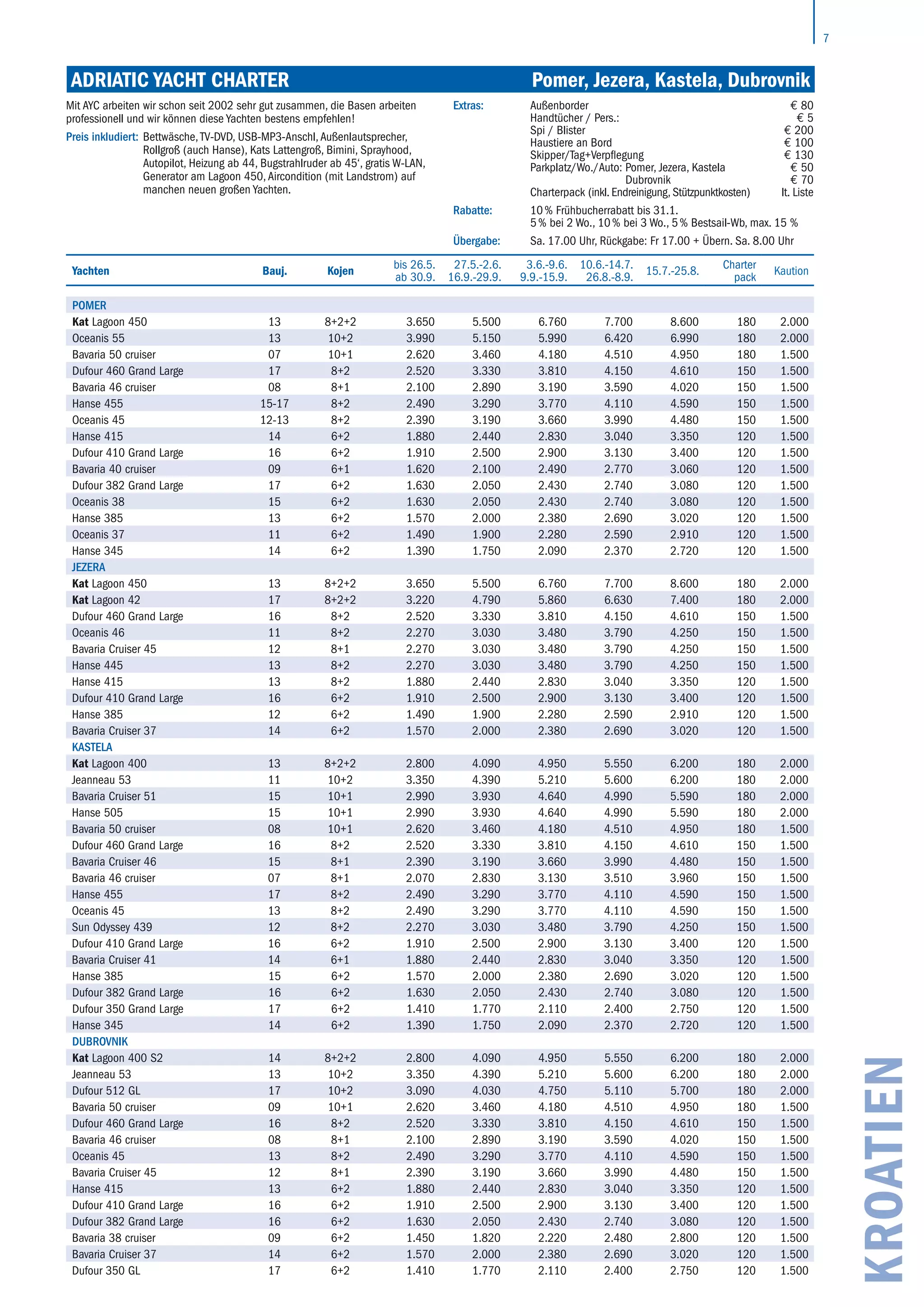 7
Mit AYC arbeiten wir schon seit 2002 sehr gut zusammen, die Basen arbeiten
professionell und wir können diese Yachten bestens empfehlen!
Preis inkludiert: Bettwäsche, TV-DVD, USB-MP3-Anschl, Außenlautsprecher,
Rollgroß (auch Hanse), Kats Lattengroß, Bimini, Sprayhood,
Autopilot, Heizung ab 44, Bugstrahlruder ab 45‘, gratis W-LAN,
Generator am Lagoon 450, Aircondition (mit Landstrom) auf
manchen neuen großen Yachten.
Extras: Außenborder € 80
Handtücher / Pers.: € 5
Spi / Blister € 200
Haustiere an Bord € 100
Skipper/Tag+Verpflegung € 130
Parkplatz/Wo./Auto: Pomer, Jezera, Kastela € 50
Dubrovnik € 70
Charterpack (inkl. Endreinigung, Stützpunktkosten) lt. Liste
Rabatte: 10 % Frühbucherrabatt bis 31.1.
5 % bei 2 Wo., 10 % bei 3 Wo., 5 % Bestsail-Wb, max. 15 %
Übergabe: Sa. 17.00 Uhr, Rückgabe: Fr 17.00 + Übern. Sa. 8.00 Uhr
KROATIEN
Yachten Bauj. Kojen
bis 26.5.
ab 30.9.
27.5.-2.6.
16.9.-29.9.
3.6.-9.6.
9.9.-15.9.
10.6.-14.7.
26.8.-8.9.
15.7.-25.8.
Charter
pack
Kaution
POMER
Kat Lagoon 450 13 8+2+2 3.650 5.500 6.760 7.700 8.600 180 2.000
Oceanis 55 13 10+2 3.990 5.150 5.990 6.420 6.990 180 2.000
Bavaria 50 cruiser 07 10+1 2.620 3.460 4.180 4.510 4.950 180 1.500
Dufour 460 Grand Large 17 8+2 2.520 3.330 3.810 4.150 4.610 150 1.500
Bavaria 46 cruiser 08 8+1 2.100 2.890 3.190 3.590 4.020 150 1.500
Hanse 455 15-17 8+2 2.490 3.290 3.770 4.110 4.590 150 1.500
Oceanis 45 12-13 8+2 2.390 3.190 3.660 3.990 4.480 150 1.500
Hanse 415 14 6+2 1.880 2.440 2.830 3.040 3.350 120 1.500
Dufour 410 Grand Large 16 6+2 1.910 2.500 2.900 3.130 3.400 120 1.500
Bavaria 40 cruiser 09 6+1 1.620 2.100 2.490 2.770 3.060 120 1.500
Dufour 382 Grand Large 17 6+2 1.630 2.050 2.430 2.740 3.080 120 1.500
Oceanis 38 15 6+2 1.630 2.050 2.430 2.740 3.080 120 1.500
Hanse 385 13 6+2 1.570 2.000 2.380 2.690 3.020 120 1.500
Oceanis 37 11 6+2 1.490 1.900 2.280 2.590 2.910 120 1.500
Hanse 345 14 6+2 1.390 1.750 2.090 2.370 2.720 120 1.500
JEZERA
Kat Lagoon 450 13 8+2+2 3.650 5.500 6.760 7.700 8.600 180 2.000
Kat Lagoon 42 17 8+2+2 3.220 4.790 5.860 6.630 7.400 180 2.000
Dufour 460 Grand Large 16 8+2 2.520 3.330 3.810 4.150 4.610 150 1.500
Oceanis 46 11 8+2 2.270 3.030 3.480 3.790 4.250 150 1.500
Bavaria Cruiser 45 12 8+1 2.270 3.030 3.480 3.790 4.250 150 1.500
Hanse 445 13 8+2 2.270 3.030 3.480 3.790 4.250 150 1.500
Hanse 415 13 8+2 1.880 2.440 2.830 3.040 3.350 120 1.500
Dufour 410 Grand Large 16 6+2 1.910 2.500 2.900 3.130 3.400 120 1.500
Hanse 385 12 6+2 1.490 1.900 2.280 2.590 2.910 120 1.500
Bavaria Cruiser 37 14 6+2 1.570 2.000 2.380 2.690 3.020 120 1.500
KASTELA
Kat Lagoon 400 13 8+2+2 2.800 4.090 4.950 5.550 6.200 180 2.000
Jeanneau 53 11 10+2 3.350 4.390 5.210 5.600 6.200 180 2.000
Bavaria Cruiser 51 15 10+1 2.990 3.930 4.640 4.990 5.590 180 2.000
Hanse 505 15 10+1 2.990 3.930 4.640 4.990 5.590 180 2.000
Bavaria 50 cruiser 08 10+1 2.620 3.460 4.180 4.510 4.950 180 1.500
Dufour 460 Grand Large 16 8+2 2.520 3.330 3.810 4.150 4.610 150 1.500
Bavaria Cruiser 46 15 8+1 2.390 3.190 3.660 3.990 4.480 150 1.500
Bavaria 46 cruiser 07 8+1 2.070 2.830 3.130 3.510 3.960 150 1.500
Hanse 455 17 8+2 2.490 3.290 3.770 4.110 4.590 150 1.500
Oceanis 45 13 8+2 2.490 3.290 3.770 4.110 4.590 150 1.500
Sun Odyssey 439 12 8+2 2.270 3.030 3.480 3.790 4.250 150 1.500
Dufour 410 Grand Large 16 6+2 1.910 2.500 2.900 3.130 3.400 120 1.500
Bavaria Cruiser 41 14 6+1 1.880 2.440 2.830 3.040 3.350 120 1.500
Hanse 385 15 6+2 1.570 2.000 2.380 2.690 3.020 120 1.500
Dufour 382 Grand Large 16 6+2 1.630 2.050 2.430 2.740 3.080 120 1.500
Dufour 350 Grand Large 17 6+2 1.410 1.770 2.110 2.400 2.750 120 1.500
Hanse 345 14 6+2 1.390 1.750 2.090 2.370 2.720 120 1.500
DUBROVNIK
Kat Lagoon 400 S2 14 8+2+2 2.800 4.090 4.950 5.550 6.200 180 2.000
Jeanneau 53 13 10+2 3.350 4.390 5.210 5.600 6.200 180 2.000
Dufour 512 GL 17 10+2 3.090 4.030 4.750 5.110 5.700 180 2.000
Bavaria 50 cruiser 09 10+1 2.620 3.460 4.180 4.510 4.950 180 1.500
Dufour 460 Grand Large 16 8+2 2.520 3.330 3.810 4.150 4.610 150 1.500
Bavaria 46 cruiser 08 8+1 2.100 2.890 3.190 3.590 4.020 150 1.500
Oceanis 45 13 8+2 2.490 3.290 3.770 4.110 4.590 150 1.500
Bavaria Cruiser 45 12 8+1 2.390 3.190 3.660 3.990 4.480 150 1.500
Hanse 415 13 6+2 1.880 2.440 2.830 3.040 3.350 120 1.500
Dufour 410 Grand Large 16 6+2 1.910 2.500 2.900 3.130 3.400 120 1.500
Dufour 382 Grand Large 16 6+2 1.630 2.050 2.430 2.740 3.080 120 1.500
Bavaria 38 cruiser 09 6+2 1.450 1.820 2.220 2.480 2.800 120 1.500
Bavaria Cruiser 37 14 6+2 1.570 2.000 2.380 2.690 3.020 120 1.500
Dufour 350 GL 17 6+2 1.410 1.770 2.110 2.400 2.750 120 1.500
ADRIATIC YACHT CHARTER	 Pomer, Jezera, Kastela, Dubrovnik
 