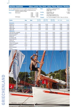 26
GRIECHENLAND Nautica Charters	 Athen, Lavrion, Kos, Korfu, Lefkas, Paros, Mykonos, Skiathos
Yachten Bauj. Kojen
bis 13.5.
ab 7.10.
13.5.-24.6.
23.9.-7.10.
24.6.-29.7.
19.8.-23.9.
29.7.-19.8. Kaution
Katamarane
Nautitech 47 06-09 10+2 5.800 6.300 7.300 8.300 3.500
Lagoon 450 15-17 8+2+2 5.600 7.200 8.200 9.600 3.500
Lagoon 440 07-08 8+2 5.300 5.700 6.500 7.500 3.500
Lagoon 400s2 14-16 8+2 4.700 5.200 6.000 6.900 3.000
Lagoon 380 14-16 8+2 3.600 4.000 4.600 5.300 3.000
Segelyachten
Ocean Star 60.1, Lattengroß 05 12 5.500 6.200 6.800 7.900 3.000
Hanse 540, Lattengroß 08 10 4.000 5.500 6.000 6.500 3.000
Bavaria Cruiser 51 14-15 10 3.900 5.200 5.800 7.000 3.000
Oceanis 48 14-16 10 3.500 4.500 5.200 6.000 2.500
Sun Odyssey 469 13-16 8+2 2.500 3.500 4.900 5.800 2.500
Bavaria Cruiser 46 14-17 8+1 3.200 4.000 4.500 5.500 2.500
Oceanis 45 13-15 8+2 3.000 3.700 4.300 5.000 2.500
Elan 444 impr. 12 8+2 2.700 3.200 3.700 4.100 2.000
Oceanis 43, Lattengroß 09-11 8 2.000 2.900 3.200 3.800 2.000
Bavaria Cruiser 41 14-15 6+1 2.300 3.100 3.400 4.100 2.000
Bavaria 41 03-04 6+1 1.200 1.700 1.800 2.200 2.000
Elan 40 impression 15 6+2 2.200 2.600 3.100 3.500 2.000
First 40 09 6+2 2.000 2.700 3.200 3.500 2.000
Dufour 382, Rollgroß 15 6+2 2.100 2.700 3.000 3.700 2.000
Eine sehr engagierte griechische Firma mit eigenen, gut gewareteten Yachten.
Preis inkludiert: Bettwäsche, Handtuch, Beiboot mit Außenborder, Bimini,
Sprayhood, Autopilot, CD-Player
Extras: Welcomepack 3 Kab € 130
4 Kab € 170
5 Kab € 200
6 Kab € 250
Endreinigung pro Kabine: € 30
Extras: Spi, Blister: (+ € 500 Extrakaution) € 210
Skipper/Tag+Verpflegung: € 150
W-Lan: 5 GB € 60
One-Way: one-way Athen - Kos € 1000
Transfer im Minibus € 160
Rabatte: 10 % Frühbucherrabatt bis 31.1.
5 % bei 2 Wo, 5 % Wb, max. 15 %
Übergabe: Sa. 17.00 Uhr, Rückgabe: Fr 18.00 + Übern. Sa. 9.00 Uhr
 