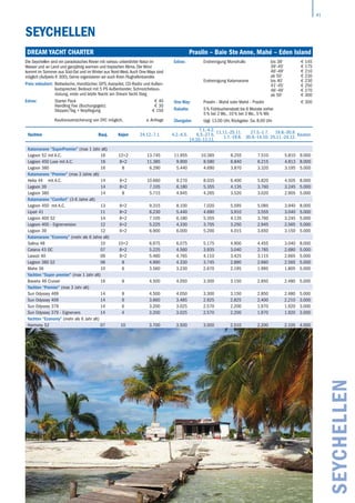 41
SEYCHELLEN
SEYCHELLEN
Dream Yacht Charter	 Praslin – Baie Ste Anne, Mahé – Eden Island
Yachten Bauj. Kojen 24.12.-7.1. 4.2.-6.5.
7.1.-4.2.
6.5.-27.5.
14.10.-11.11.
11.11.-25.11.
1.7.-19.8.
27.5.-1.7.
30.9.-14.10.
19.8.-30.9.
25.11.-24.12.
Kaution
Katamarane “SuperPremier” (max 1 Jahr alt)
Lagoon 52 mit A.C. 16 12+2 13.745 11.955 10.365 8.255 7.510 5.810 9.000
Lagoon 450 Luxe mit A.C. 16 8+2 11.385 9.900 8.580 6.840 6.215 4.813 8.000
Lagoon 380 16 8 6.290 5.440 4.690 3.870 3.320 3.195 5.000
Katamarane “Premier” (max 3 Jahre alt)
Helia 44 mit A.C. 14 8+2 10.660 9.270 8.035 6.400 5.820 4.505 8.000
Lagoon 39 14 8+2 7.105 6.180 5.355 4.135 3.760 3.245 5.000
Lagoon 380 14 8 5.715 4.945 4.265 3.520 3.020 2.905 5.000
Katamarane “Comfort” (3-6 Jahre alt)
Lagoon 450 mit A.C. 13 8+2 9.315 8.100 7.020 5.595 5.085 3.940 8.000
Lipari 41 11 8+2 6.230 5.440 4.690 3.910 3.555 3.040 5.000
Lagoon 400 S2 14 8+2 7.105 6.180 5.355 4.135 3.760 3.245 5.000
Lagoon 400 - Eignerversion 12 6+2 5.225 4.330 3.705 3.250 2.945 2.565 5.000
Lagoon 39 12 6+2 6.900 6.000 5.200 4.015 3.650 3.150 5.000
Katamarane “Economy” (mehr als 6 Jahre alt)
Salina 48 10 10+2 6.975 6.075 5.175 4.900 4.455 3.040 8.000
Catana 43 OC 07 8+2 5.225 4.560 3.935 3.040 2.785 2.680 5.000
Lavezzi 40 09 8+2 5.460 4.765 4.110 3.425 3.115 2.665 5.000
Lagoon 380 S2 06 8 4.990 4.330 3.745 2.890 2.660 2.565 5.000
Mahe 36 10 6 3.560 3.230 2.670 2.195 1.995 1.805 5.000
Yachten “Super premier” (max 1 Jahr alt)
Bavaria 46 Cruiser 16 8 4.500 4.050 3.300 3.150 2.850 2.480 5.000
Yachten “Premier” (max 3 Jahr alt)
Sun Odyssey 469 14 8 4.500 4.050 3.300 3.150 2.850 2.480 5.000
Sun Odyssey 409 14 6 3.660 3.485 2.925 2.825 2.400 2.210 3.000
Sun Odyssey 379 14 6 3.200 3.025 2.570 2.200 1.970 1.920 3.000
Sun Odyssey 379 - Eignervers 14 4 3.200 3.025 2.570 2.200 1.970 1.920 3.000
Yachten “Economy” (mehr als 6 Jahr alt)
Harmony 52 07 10 3.700 3.500 3.000 2.510 2.200 2.105 4.000
Die Seychellen sind ein paradisisches Revier mit nahezu unberührter Natur im
­Wasser und an Land und ganzjährig warmen und tropischen Klima. Der Wind
kommt im Sommer aus Süd-Ost und im Winter aus Nord-West.Auch One-Ways sind
möglich (Aufpreis € 300). Gerne organisieren wir auch Ihren Flughafentransfer.
Preis inkludiert: Bettwäsche, Handtücher, GPS, Autopilot, CD-Radio und Außen-
lautsprecher, Beiboot mit 5 PS Außenborder, Schnorchelaus-
rüstung, erste und letzte Nacht am Dream Yacht Steg
Extras: Starter Pack € 40
Handling Fee (Buchungsgeb): € 30
Skipper/Tag + Verpflegung € 150
Kautionsversicherung von DYC möglich, a. Anfrage
Extras: Endreinigung Monohulls bis 38‘ € 145
39‘-45‘ € 175
46‘-49‘ € 210
ab 50‘ € 230
Endreinigung Katamarane bis 40‘ € 230
41‘-45‘ € 250
46‘-49‘ € 270
ab 50‘ € 300
One-Way: Praslin - Mahé oder Mahé - Praslin € 300
Rabatte: 5 % Frühbucherrabatt bis 6 Monate vorher
5 % bei 2 Wo., 10 % bei 3 Wo., 5 % Wb
Übergabe: tägl. 13.00 Uhr, Rückgabe: Sa. 8.00 Uhr
 