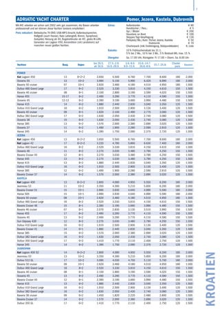 7
Mit AYC arbeiten wir schon seit 2002 sehr gut zusammen, die Basen arbeiten
professionell und wir können diese Yachten bestens empfehlen!
Preis inkludiert: Bettwäsche, TV-DVD, USB-MP3-Anschl, Außenlautsprecher,
Rollgroß (auch Hanse), Kats Lattengroß, Bimini, Sprayhood,
Autopilot, Heizung ab 44, Bugstrahlruder ab 45‘, gratis W-LAN,
Generator am Lagoon 450, Aircondition (mit Landstrom) auf
manchen neuen großen Yachten.
Extras: Außenborder € 80
Handtücher / Pers.: € 5
Spi / Blister € 200
Haustiere an Bord € 100
Skipper/Tag+Verpflegung € 130
Parkplatz/Wo./Auto: Pomer, Jezera, Kastela € 50
Dubrovnik € 70
Charterpack (inkl. Endreinigung, Stützpunktkosten) lt. Liste
Rabatte: 10 % Frühbucherrabatt bis 31.1.
5 % bei 2 Wo., 10 % bei 3 Wo., 5 % Bestsail-Wb, max. 15 %
Übergabe: Sa. 17.00 Uhr, Rückgabe: Fr 17.00 + Übern. Sa. 8.00 Uhr
KROATIEN
Yachten Bauj. Kojen
bis 26.5.
ab 30.9.
27.5.-2.6.
16.9.-29.9.
3.6.-9.6.
9.9.-15.9.
10.6.-14.7.
26.8.-8.9.
15.7.-25.8.
Charter
pack
Kaution
POMER
Kat Lagoon 450 13 8+2+2 3.650 5.500 6.760 7.700 8.600 180 2.000
Oceanis 55 13 10+2 3.990 5.150 5.990 6.420 6.990 180 2.000
Bavaria 50 cruiser 07 10+1 2.620 3.460 4.180 4.510 4.950 180 1.500
Dufour 460 Grand Large 17 8+2 2.520 3.330 3.810 4.150 4.610 150 1.500
Bavaria 46 cruiser 08 8+1 2.100 2.890 3.190 3.590 4.020 150 1.500
Hanse 455 15-17 8+2 2.490 3.290 3.770 4.110 4.590 150 1.500
Oceanis 45 12-13 8+2 2.390 3.190 3.660 3.990 4.480 150 1.500
Hanse 415 14 6+2 1.880 2.440 2.830 3.040 3.350 120 1.500
Dufour 410 Grand Large 16 6+2 1.910 2.500 2.900 3.130 3.400 120 1.500
Bavaria 40 cruiser 09 6+1 1.620 2.100 2.490 2.770 3.060 120 1.500
Dufour 382 Grand Large 17 6+2 1.630 2.050 2.430 2.740 3.080 120 1.500
Oceanis 38 15 6+2 1.630 2.050 2.430 2.740 3.080 120 1.500
Hanse 385 13 6+2 1.570 2.000 2.380 2.690 3.020 120 1.500
Oceanis 37 11 6+2 1.490 1.900 2.280 2.590 2.910 120 1.500
Hanse 345 14 6+2 1.390 1.750 2.090 2.370 2.720 120 1.500
JEZERA
Kat Lagoon 450 13 8+2+2 3.650 5.500 6.760 7.700 8.600 180 2.000
Kat Lagoon 42 17 8+2+2 3.220 4.790 5.860 6.630 7.400 180 2.000
Dufour 460 Grand Large 16 8+2 2.520 3.330 3.810 4.150 4.610 150 1.500
Oceanis 46 11 8+2 2.270 3.030 3.480 3.790 4.250 150 1.500
Bavaria Cruiser 45 12 8+1 2.270 3.030 3.480 3.790 4.250 150 1.500
Hanse 445 13 8+2 2.270 3.030 3.480 3.790 4.250 150 1.500
Hanse 415 13 8+2 1.880 2.440 2.830 3.040 3.350 120 1.500
Dufour 410 Grand Large 16 6+2 1.910 2.500 2.900 3.130 3.400 120 1.500
Hanse 385 12 6+2 1.490 1.900 2.280 2.590 2.910 120 1.500
Bavaria Cruiser 37 14 6+2 1.570 2.000 2.380 2.690 3.020 120 1.500
KASTELA
Kat Lagoon 400 13 8+2+2 2.800 4.090 4.950 5.550 6.200 180 2.000
Jeanneau 53 11 10+2 3.350 4.390 5.210 5.600 6.200 180 2.000
Bavaria Cruiser 51 15 10+1 2.990 3.930 4.640 4.990 5.590 180 2.000
Hanse 505 15 10+1 2.990 3.930 4.640 4.990 5.590 180 2.000
Bavaria 50 cruiser 08 10+1 2.620 3.460 4.180 4.510 4.950 180 1.500
Dufour 460 Grand Large 16 8+2 2.520 3.330 3.810 4.150 4.610 150 1.500
Bavaria Cruiser 46 15 8+1 2.390 3.190 3.660 3.990 4.480 150 1.500
Bavaria 46 cruiser 07 8+1 2.070 2.830 3.130 3.510 3.960 150 1.500
Hanse 455 17 8+2 2.490 3.290 3.770 4.110 4.590 150 1.500
Oceanis 45 13 8+2 2.490 3.290 3.770 4.110 4.590 150 1.500
Sun Odyssey 439 12 8+2 2.270 3.030 3.480 3.790 4.250 150 1.500
Dufour 410 Grand Large 16 6+2 1.910 2.500 2.900 3.130 3.400 120 1.500
Bavaria Cruiser 41 14 6+1 1.880 2.440 2.830 3.040 3.350 120 1.500
Hanse 385 15 6+2 1.570 2.000 2.380 2.690 3.020 120 1.500
Dufour 382 Grand Large 16 6+2 1.630 2.050 2.430 2.740 3.080 120 1.500
Dufour 350 Grand Large 17 6+2 1.410 1.770 2.110 2.400 2.750 120 1.500
Hanse 345 14 6+2 1.390 1.750 2.090 2.370 2.720 120 1.500
DUBROVNIK
Kat Lagoon 400 S2 14 8+2+2 2.800 4.090 4.950 5.550 6.200 180 2.000
Jeanneau 53 13 10+2 3.350 4.390 5.210 5.600 6.200 180 2.000
Dufour 512 GL 17 10+2 3.090 4.030 4.750 5.110 5.700 180 2.000
Bavaria 50 cruiser 09 10+1 2.620 3.460 4.180 4.510 4.950 180 1.500
Dufour 460 Grand Large 16 8+2 2.520 3.330 3.810 4.150 4.610 150 1.500
Bavaria 46 cruiser 08 8+1 2.100 2.890 3.190 3.590 4.020 150 1.500
Oceanis 45 13 8+2 2.490 3.290 3.770 4.110 4.590 150 1.500
Bavaria Cruiser 45 12 8+1 2.390 3.190 3.660 3.990 4.480 150 1.500
Hanse 415 13 6+2 1.880 2.440 2.830 3.040 3.350 120 1.500
Dufour 410 Grand Large 16 6+2 1.910 2.500 2.900 3.130 3.400 120 1.500
Dufour 382 Grand Large 16 6+2 1.630 2.050 2.430 2.740 3.080 120 1.500
Bavaria 38 cruiser 09 6+2 1.450 1.820 2.220 2.480 2.800 120 1.500
Bavaria Cruiser 37 14 6+2 1.570 2.000 2.380 2.690 3.020 120 1.500
Dufour 350 GL 17 6+2 1.410 1.770 2.110 2.400 2.750 120 1.500
ADRIATIC YACHT CHARTER	 Pomer, Jezera, Kastela, Dubrovnik
 