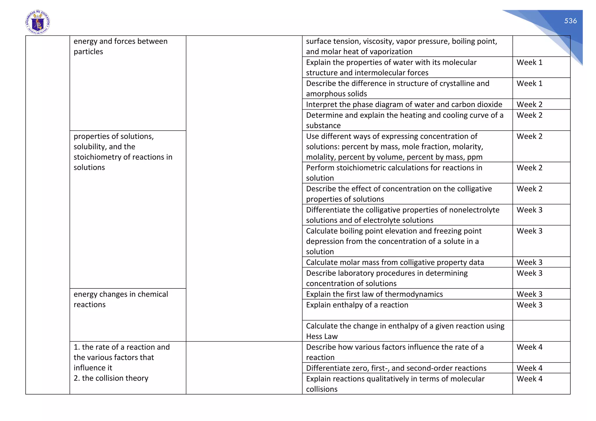 536
energy and forces between
particles
surface tension, viscosity, vapor pressure, boiling point,
and molar heat of vaporization
Explain the properties of water with its molecular
structure and intermolecular forces
Week 1
Describe the difference in structure of crystalline and
amorphous solids
Week 1
Interpret the phase diagram of water and carbon dioxide Week 2
Determine and explain the heating and cooling curve of a
substance
Week 2
properties of solutions,
solubility, and the
stoichiometry of reactions in
solutions
Use different ways of expressing concentration of
solutions: percent by mass, mole fraction, molarity,
molality, percent by volume, percent by mass, ppm
Week 2
Perform stoichiometric calculations for reactions in
solution
Week 2
Describe the effect of concentration on the colligative
properties of solutions
Week 2
Differentiate the colligative properties of nonelectrolyte
solutions and of electrolyte solutions
Week 3
Calculate boiling point elevation and freezing point
depression from the concentration of a solute in a
solution
Week 3
Calculate molar mass from colligative property data Week 3
Describe laboratory procedures in determining
concentration of solutions
Week 3
energy changes in chemical
reactions
Explain the first law of thermodynamics Week 3
Explain enthalpy of a reaction Week 3
Calculate the change in enthalpy of a given reaction using
Hess Law
1. the rate of a reaction and
the various factors that
influence it
2. the collision theory
Describe how various factors influence the rate of a
reaction
Week 4
Differentiate zero, first-, and second-order reactions Week 4
Explain reactions qualitatively in terms of molecular
collisions
Week 4
 