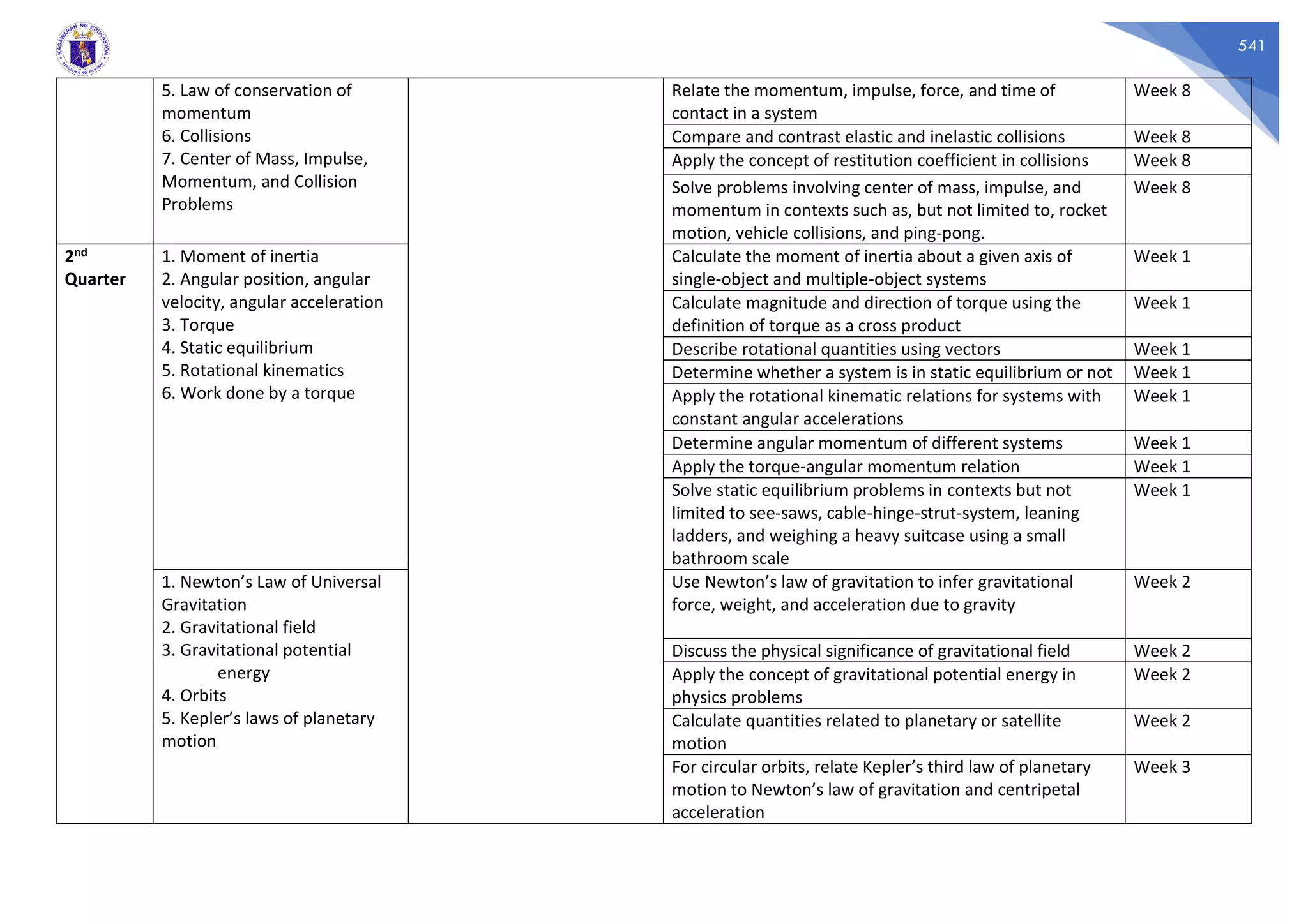 541
5. Law of conservation of
momentum
6. Collisions
7. Center of Mass, Impulse,
Momentum, and Collision
Problems
Relate the momentum, impulse, force, and time of
contact in a system
Week 8
Compare and contrast elastic and inelastic collisions Week 8
Apply the concept of restitution coefficient in collisions Week 8
Solve problems involving center of mass, impulse, and
momentum in contexts such as, but not limited to, rocket
motion, vehicle collisions, and ping-pong.
Week 8
2nd
Quarter
1. Moment of inertia
2. Angular position, angular
velocity, angular acceleration
3. Torque
4. Static equilibrium
5. Rotational kinematics
6. Work done by a torque
Calculate the moment of inertia about a given axis of
single-object and multiple-object systems
Week 1
Calculate magnitude and direction of torque using the
definition of torque as a cross product
Week 1
Describe rotational quantities using vectors Week 1
Determine whether a system is in static equilibrium or not Week 1
Apply the rotational kinematic relations for systems with
constant angular accelerations
Week 1
Determine angular momentum of different systems Week 1
Apply the torque-angular momentum relation Week 1
Solve static equilibrium problems in contexts but not
limited to see-saws, cable-hinge-strut-system, leaning
ladders, and weighing a heavy suitcase using a small
bathroom scale
Week 1
1. Newton’s Law of Universal
Gravitation
2. Gravitational field
3. Gravitational potential
energy
4. Orbits
5. Kepler’s laws of planetary
motion
Use Newton’s law of gravitation to infer gravitational
force, weight, and acceleration due to gravity
Week 2
Discuss the physical significance of gravitational field Week 2
Apply the concept of gravitational potential energy in
physics problems
Week 2
Calculate quantities related to planetary or satellite
motion
Week 2
For circular orbits, relate Kepler’s third law of planetary
motion to Newton’s law of gravitation and centripetal
acceleration
Week 3
 