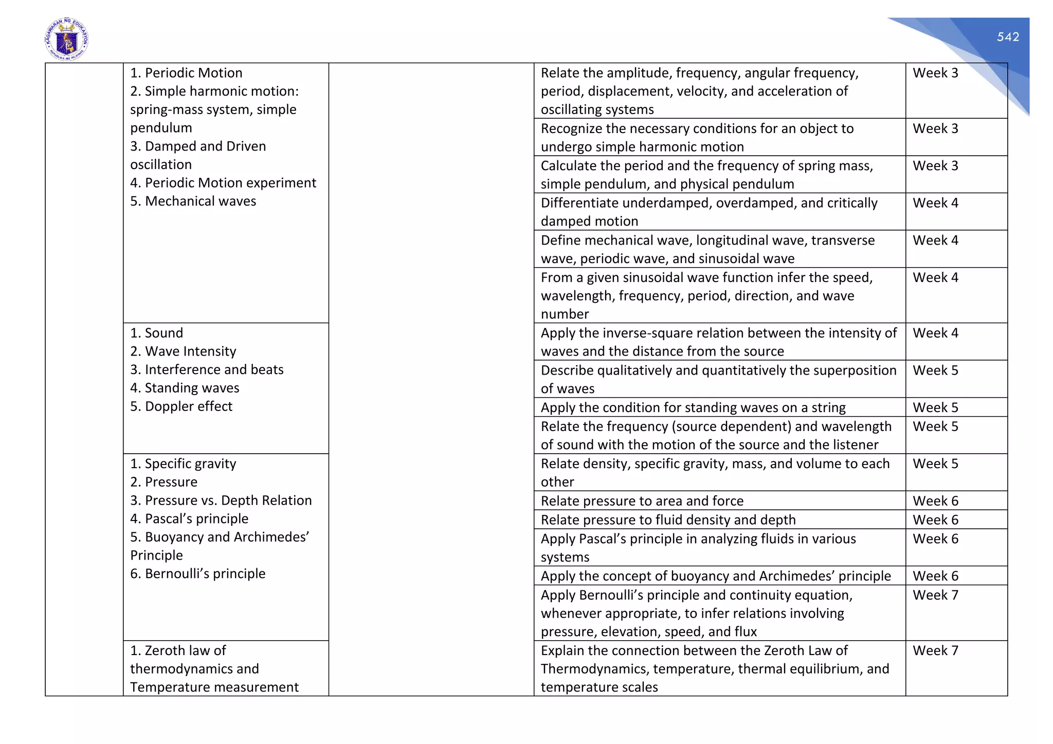 542
1. Periodic Motion
2. Simple harmonic motion:
spring-mass system, simple
pendulum
3. Damped and Driven
oscillation
4. Periodic Motion experiment
5. Mechanical waves
Relate the amplitude, frequency, angular frequency,
period, displacement, velocity, and acceleration of
oscillating systems
Week 3
Recognize the necessary conditions for an object to
undergo simple harmonic motion
Week 3
Calculate the period and the frequency of spring mass,
simple pendulum, and physical pendulum
Week 3
Differentiate underdamped, overdamped, and critically
damped motion
Week 4
Define mechanical wave, longitudinal wave, transverse
wave, periodic wave, and sinusoidal wave
Week 4
From a given sinusoidal wave function infer the speed,
wavelength, frequency, period, direction, and wave
number
Week 4
1. Sound
2. Wave Intensity
3. Interference and beats
4. Standing waves
5. Doppler effect
Apply the inverse-square relation between the intensity of
waves and the distance from the source
Week 4
Describe qualitatively and quantitatively the superposition
of waves
Week 5
Apply the condition for standing waves on a string Week 5
Relate the frequency (source dependent) and wavelength
of sound with the motion of the source and the listener
Week 5
1. Specific gravity
2. Pressure
3. Pressure vs. Depth Relation
4. Pascal’s principle
5. Buoyancy and Archimedes’
Principle
6. Bernoulli’s principle
Relate density, specific gravity, mass, and volume to each
other
Week 5
Relate pressure to area and force Week 6
Relate pressure to fluid density and depth Week 6
Apply Pascal’s principle in analyzing fluids in various
systems
Week 6
Apply the concept of buoyancy and Archimedes’ principle Week 6
Apply Bernoulli’s principle and continuity equation,
whenever appropriate, to infer relations involving
pressure, elevation, speed, and flux
Week 7
1. Zeroth law of
thermodynamics and
Temperature measurement
Explain the connection between the Zeroth Law of
Thermodynamics, temperature, thermal equilibrium, and
temperature scales
Week 7
 