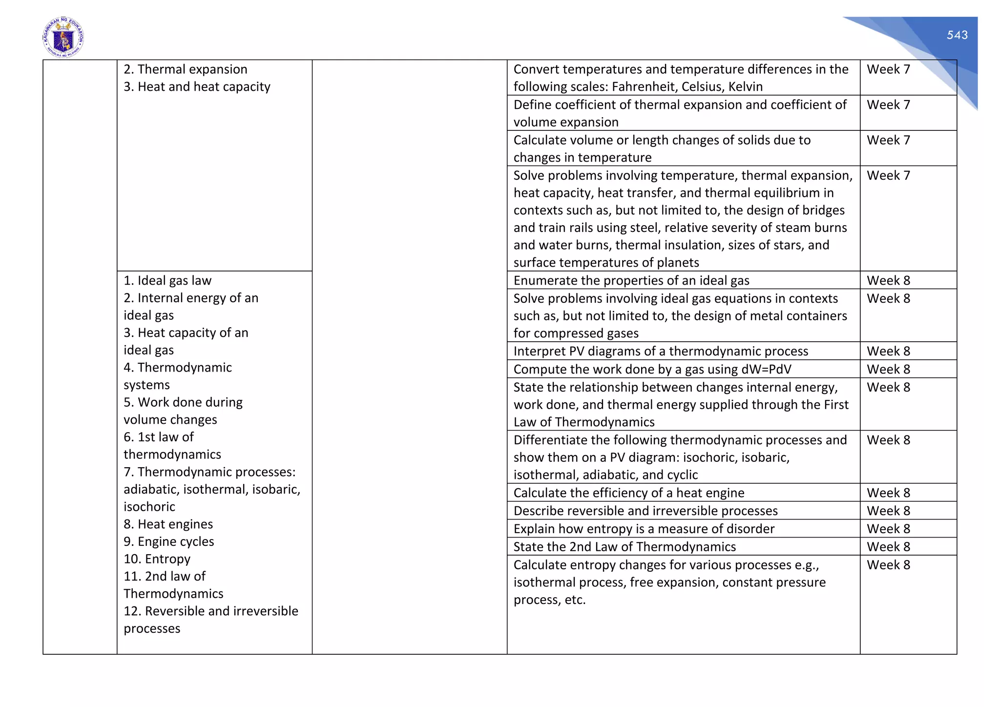 543
2. Thermal expansion
3. Heat and heat capacity
Convert temperatures and temperature differences in the
following scales: Fahrenheit, Celsius, Kelvin
Week 7
Define coefficient of thermal expansion and coefficient of
volume expansion
Week 7
Calculate volume or length changes of solids due to
changes in temperature
Week 7
Solve problems involving temperature, thermal expansion,
heat capacity, heat transfer, and thermal equilibrium in
contexts such as, but not limited to, the design of bridges
and train rails using steel, relative severity of steam burns
and water burns, thermal insulation, sizes of stars, and
surface temperatures of planets
Week 7
1. Ideal gas law
2. Internal energy of an
ideal gas
3. Heat capacity of an
ideal gas
4. Thermodynamic
systems
5. Work done during
volume changes
6. 1st law of
thermodynamics
7. Thermodynamic processes:
adiabatic, isothermal, isobaric,
isochoric
8. Heat engines
9. Engine cycles
10. Entropy
11. 2nd law of
Thermodynamics
12. Reversible and irreversible
processes
Enumerate the properties of an ideal gas Week 8
Solve problems involving ideal gas equations in contexts
such as, but not limited to, the design of metal containers
for compressed gases
Week 8
Interpret PV diagrams of a thermodynamic process Week 8
Compute the work done by a gas using dW=PdV Week 8
State the relationship between changes internal energy,
work done, and thermal energy supplied through the First
Law of Thermodynamics
Week 8
Differentiate the following thermodynamic processes and
show them on a PV diagram: isochoric, isobaric,
isothermal, adiabatic, and cyclic
Week 8
Calculate the efficiency of a heat engine Week 8
Describe reversible and irreversible processes Week 8
Explain how entropy is a measure of disorder Week 8
State the 2nd Law of Thermodynamics Week 8
Calculate entropy changes for various processes e.g.,
isothermal process, free expansion, constant pressure
process, etc.
Week 8
 