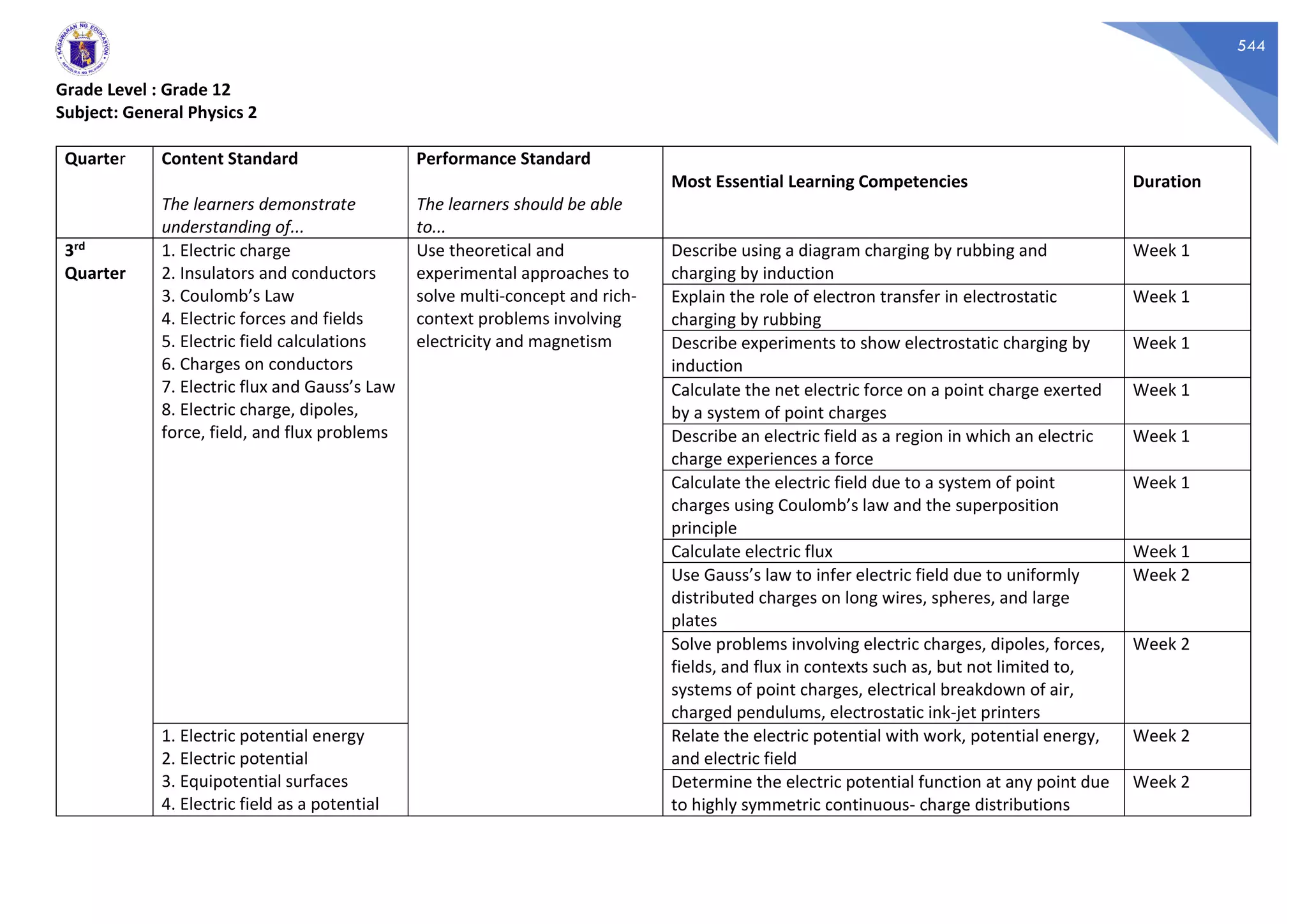 544
Grade Level : Grade 12
Subject: General Physics 2
Quarter Content Standard
The learners demonstrate
understanding of...
Performance Standard
The learners should be able
to...
Most Essential Learning Competencies Duration
3rd
Quarter
1. Electric charge
2. Insulators and conductors
3. Coulomb’s Law
4. Electric forces and fields
5. Electric field calculations
6. Charges on conductors
7. Electric flux and Gauss’s Law
8. Electric charge, dipoles,
force, field, and flux problems
Use theoretical and
experimental approaches to
solve multi-concept and rich-
context problems involving
electricity and magnetism
Describe using a diagram charging by rubbing and
charging by induction
Week 1
Explain the role of electron transfer in electrostatic
charging by rubbing
Week 1
Describe experiments to show electrostatic charging by
induction
Week 1
Calculate the net electric force on a point charge exerted
by a system of point charges
Week 1
Describe an electric field as a region in which an electric
charge experiences a force
Week 1
Calculate the electric field due to a system of point
charges using Coulomb’s law and the superposition
principle
Week 1
Calculate electric flux Week 1
Use Gauss’s law to infer electric field due to uniformly
distributed charges on long wires, spheres, and large
plates
Week 2
Solve problems involving electric charges, dipoles, forces,
fields, and flux in contexts such as, but not limited to,
systems of point charges, electrical breakdown of air,
charged pendulums, electrostatic ink-jet printers
Week 2
1. Electric potential energy
2. Electric potential
3. Equipotential surfaces
4. Electric field as a potential
Relate the electric potential with work, potential energy,
and electric field
Week 2
Determine the electric potential function at any point due
to highly symmetric continuous- charge distributions
Week 2
 