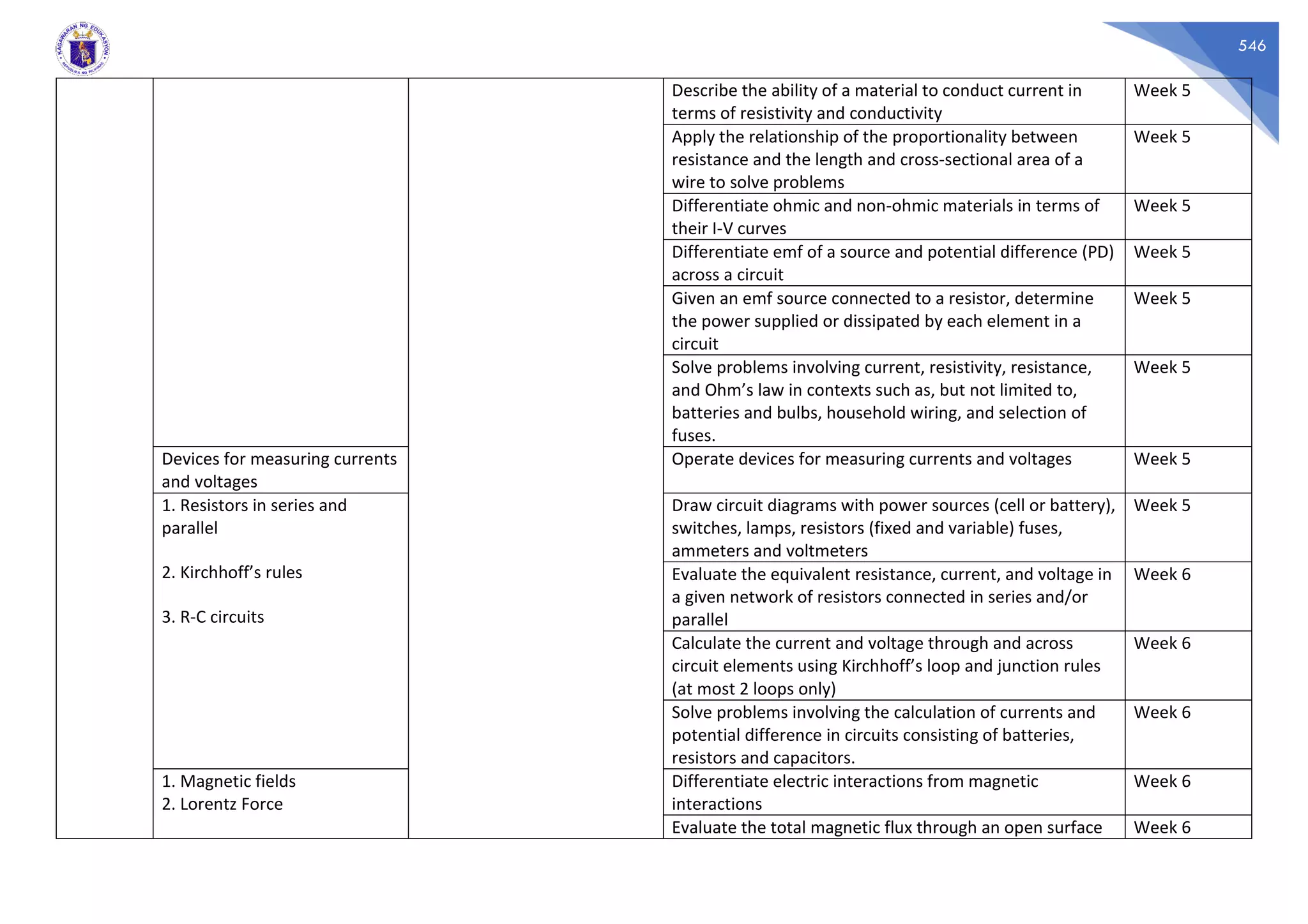 546
Describe the ability of a material to conduct current in
terms of resistivity and conductivity
Week 5
Apply the relationship of the proportionality between
resistance and the length and cross-sectional area of a
wire to solve problems
Week 5
Differentiate ohmic and non-ohmic materials in terms of
their I-V curves
Week 5
Differentiate emf of a source and potential difference (PD)
across a circuit
Week 5
Given an emf source connected to a resistor, determine
the power supplied or dissipated by each element in a
circuit
Week 5
Solve problems involving current, resistivity, resistance,
and Ohm’s law in contexts such as, but not limited to,
batteries and bulbs, household wiring, and selection of
fuses.
Week 5
Devices for measuring currents
and voltages
Operate devices for measuring currents and voltages Week 5
1. Resistors in series and
parallel
2. Kirchhoff’s rules
3. R-C circuits
Draw circuit diagrams with power sources (cell or battery),
switches, lamps, resistors (fixed and variable) fuses,
ammeters and voltmeters
Week 5
Evaluate the equivalent resistance, current, and voltage in
a given network of resistors connected in series and/or
parallel
Week 6
Calculate the current and voltage through and across
circuit elements using Kirchhoff’s loop and junction rules
(at most 2 loops only)
Week 6
Solve problems involving the calculation of currents and
potential difference in circuits consisting of batteries,
resistors and capacitors.
Week 6
1. Magnetic fields
2. Lorentz Force
Differentiate electric interactions from magnetic
interactions
Week 6
Evaluate the total magnetic flux through an open surface Week 6
 