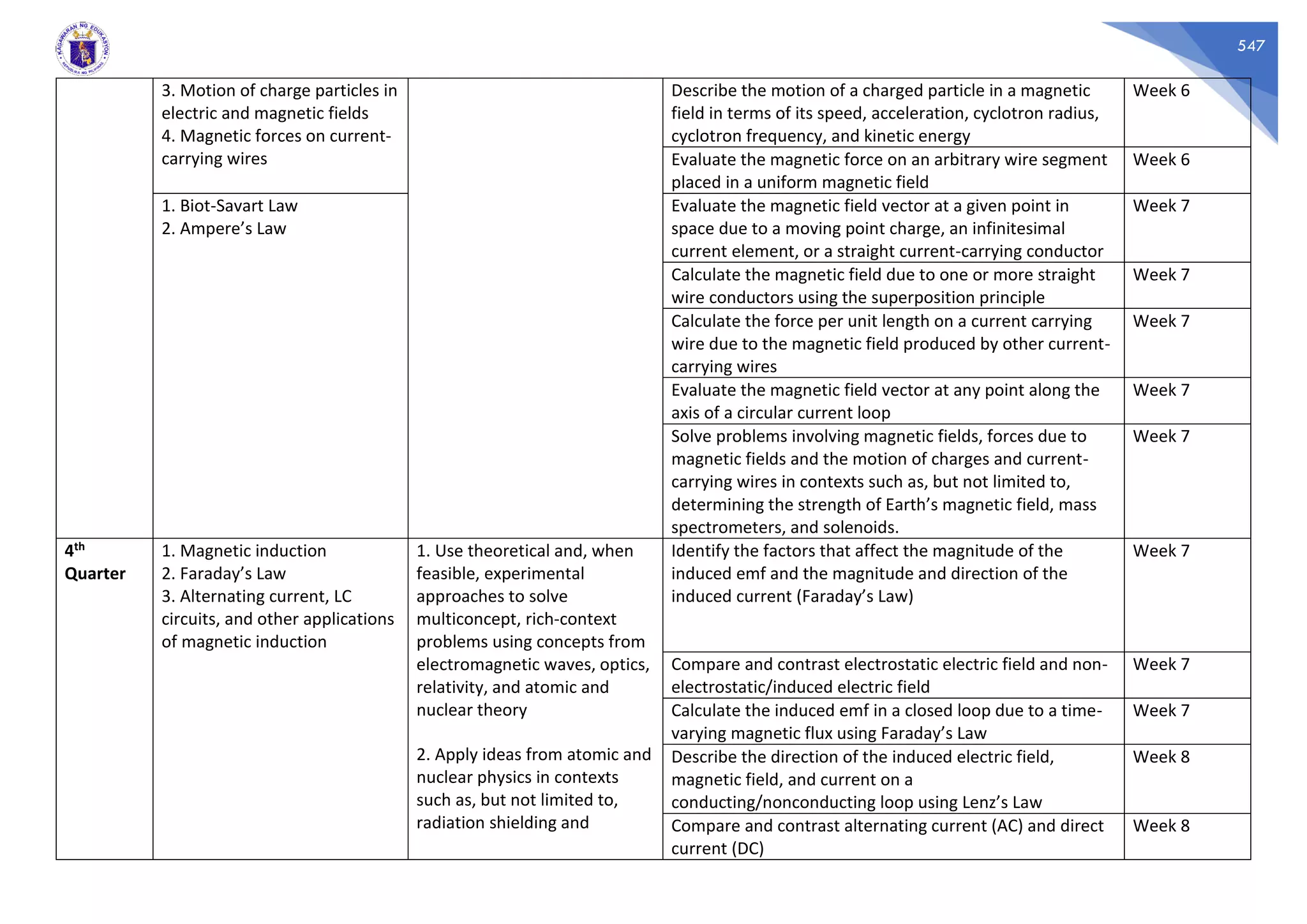 547
3. Motion of charge particles in
electric and magnetic fields
4. Magnetic forces on current-
carrying wires
Describe the motion of a charged particle in a magnetic
field in terms of its speed, acceleration, cyclotron radius,
cyclotron frequency, and kinetic energy
Week 6
Evaluate the magnetic force on an arbitrary wire segment
placed in a uniform magnetic field
Week 6
1. Biot-Savart Law
2. Ampere’s Law
Evaluate the magnetic field vector at a given point in
space due to a moving point charge, an infinitesimal
current element, or a straight current-carrying conductor
Week 7
Calculate the magnetic field due to one or more straight
wire conductors using the superposition principle
Week 7
Calculate the force per unit length on a current carrying
wire due to the magnetic field produced by other current-
carrying wires
Week 7
Evaluate the magnetic field vector at any point along the
axis of a circular current loop
Week 7
Solve problems involving magnetic fields, forces due to
magnetic fields and the motion of charges and current-
carrying wires in contexts such as, but not limited to,
determining the strength of Earth’s magnetic field, mass
spectrometers, and solenoids.
Week 7
4th
Quarter
1. Magnetic induction
2. Faraday’s Law
3. Alternating current, LC
circuits, and other applications
of magnetic induction
1. Use theoretical and, when
feasible, experimental
approaches to solve
multiconcept, rich-context
problems using concepts from
electromagnetic waves, optics,
relativity, and atomic and
nuclear theory
2. Apply ideas from atomic and
nuclear physics in contexts
such as, but not limited to,
radiation shielding and
Identify the factors that affect the magnitude of the
induced emf and the magnitude and direction of the
induced current (Faraday’s Law)
Week 7
Compare and contrast electrostatic electric field and non-
electrostatic/induced electric field
Week 7
Calculate the induced emf in a closed loop due to a time-
varying magnetic flux using Faraday’s Law
Week 7
Describe the direction of the induced electric field,
magnetic field, and current on a
conducting/nonconducting loop using Lenz’s Law
Week 8
Compare and contrast alternating current (AC) and direct
current (DC)
Week 8
 