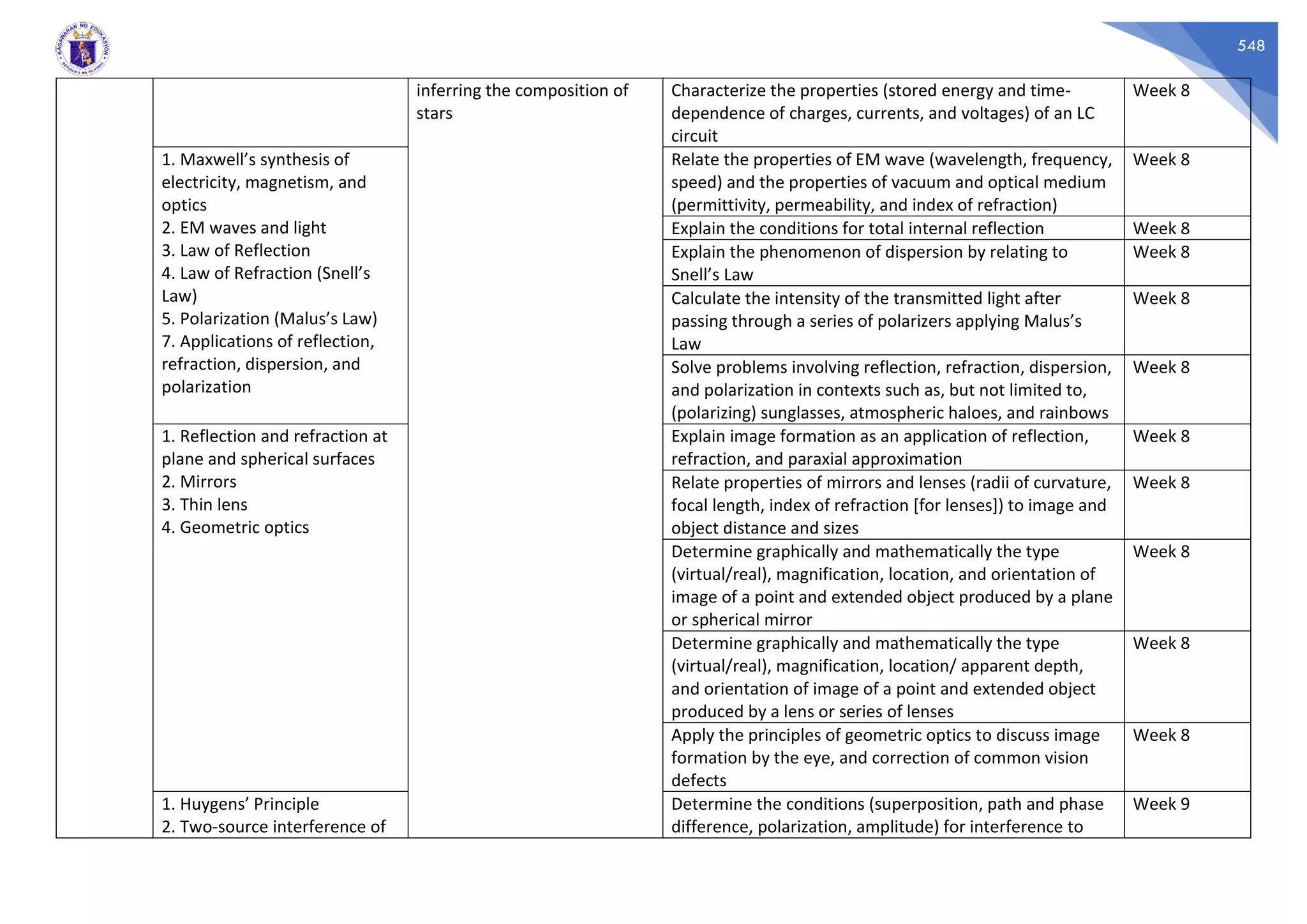 548
inferring the composition of
stars
Characterize the properties (stored energy and time-
dependence of charges, currents, and voltages) of an LC
circuit
Week 8
1. Maxwell’s synthesis of
electricity, magnetism, and
optics
2. EM waves and light
3. Law of Reflection
4. Law of Refraction (Snell’s
Law)
5. Polarization (Malus’s Law)
7. Applications of reflection,
refraction, dispersion, and
polarization
Relate the properties of EM wave (wavelength, frequency,
speed) and the properties of vacuum and optical medium
(permittivity, permeability, and index of refraction)
Week 8
Explain the conditions for total internal reflection Week 8
Explain the phenomenon of dispersion by relating to
Snell’s Law
Week 8
Calculate the intensity of the transmitted light after
passing through a series of polarizers applying Malus’s
Law
Week 8
Solve problems involving reflection, refraction, dispersion,
and polarization in contexts such as, but not limited to,
(polarizing) sunglasses, atmospheric haloes, and rainbows
Week 8
1. Reflection and refraction at
plane and spherical surfaces
2. Mirrors
3. Thin lens
4. Geometric optics
Explain image formation as an application of reflection,
refraction, and paraxial approximation
Week 8
Relate properties of mirrors and lenses (radii of curvature,
focal length, index of refraction [for lenses]) to image and
object distance and sizes
Week 8
Determine graphically and mathematically the type
(virtual/real), magnification, location, and orientation of
image of a point and extended object produced by a plane
or spherical mirror
Week 8
Determine graphically and mathematically the type
(virtual/real), magnification, location/ apparent depth,
and orientation of image of a point and extended object
produced by a lens or series of lenses
Week 8
Apply the principles of geometric optics to discuss image
formation by the eye, and correction of common vision
defects
Week 8
1. Huygens’ Principle
2. Two-source interference of
Determine the conditions (superposition, path and phase
difference, polarization, amplitude) for interference to
Week 9
 