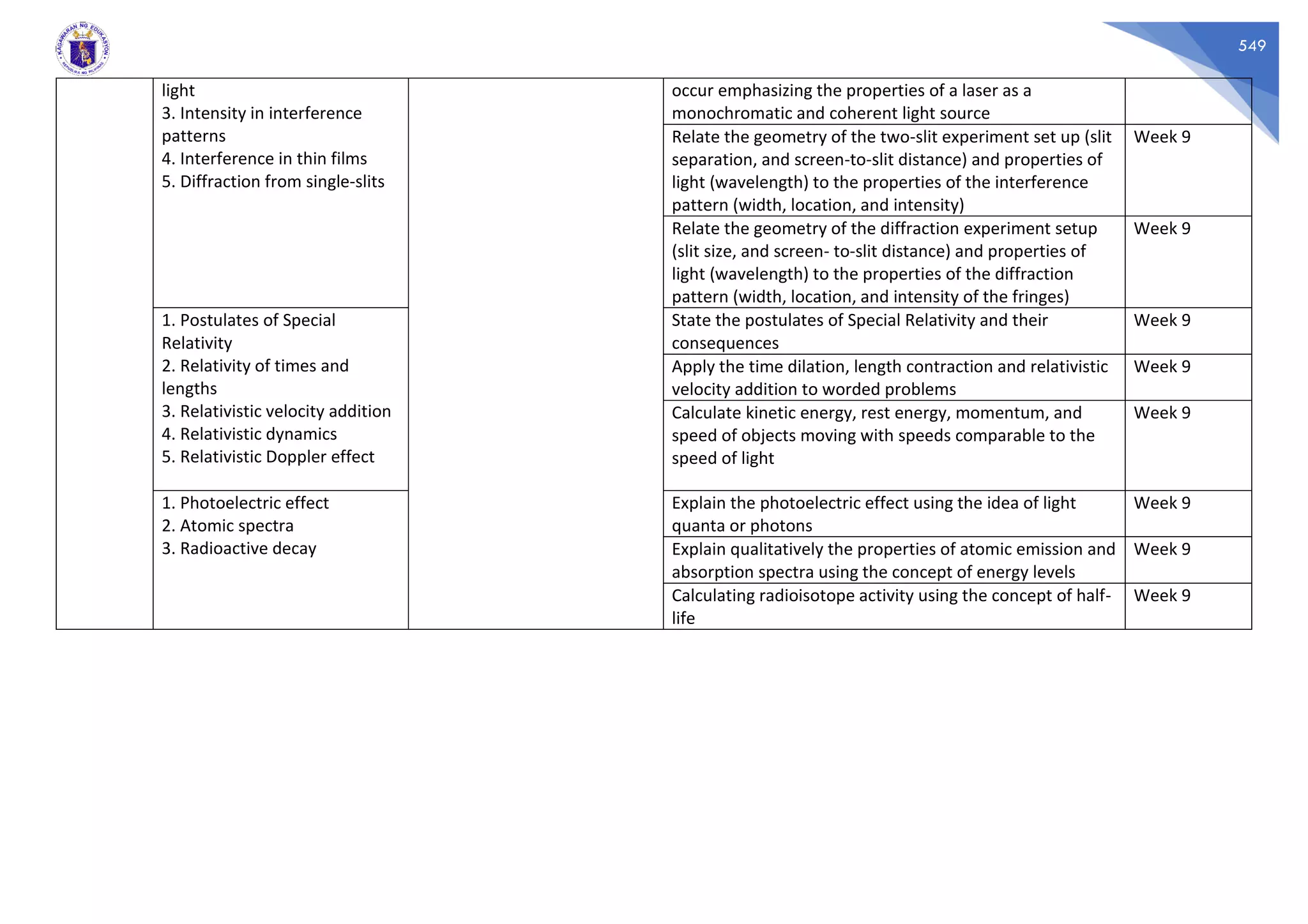 549
light
3. Intensity in interference
patterns
4. Interference in thin films
5. Diffraction from single-slits
occur emphasizing the properties of a laser as a
monochromatic and coherent light source
Relate the geometry of the two-slit experiment set up (slit
separation, and screen-to-slit distance) and properties of
light (wavelength) to the properties of the interference
pattern (width, location, and intensity)
Week 9
Relate the geometry of the diffraction experiment setup
(slit size, and screen- to-slit distance) and properties of
light (wavelength) to the properties of the diffraction
pattern (width, location, and intensity of the fringes)
Week 9
1. Postulates of Special
Relativity
2. Relativity of times and
lengths
3. Relativistic velocity addition
4. Relativistic dynamics
5. Relativistic Doppler effect
State the postulates of Special Relativity and their
consequences
Week 9
Apply the time dilation, length contraction and relativistic
velocity addition to worded problems
Week 9
Calculate kinetic energy, rest energy, momentum, and
speed of objects moving with speeds comparable to the
speed of light
Week 9
1. Photoelectric effect
2. Atomic spectra
3. Radioactive decay
Explain the photoelectric effect using the idea of light
quanta or photons
Week 9
Explain qualitatively the properties of atomic emission and
absorption spectra using the concept of energy levels
Week 9
Calculating radioisotope activity using the concept of half-
life
Week 9
 