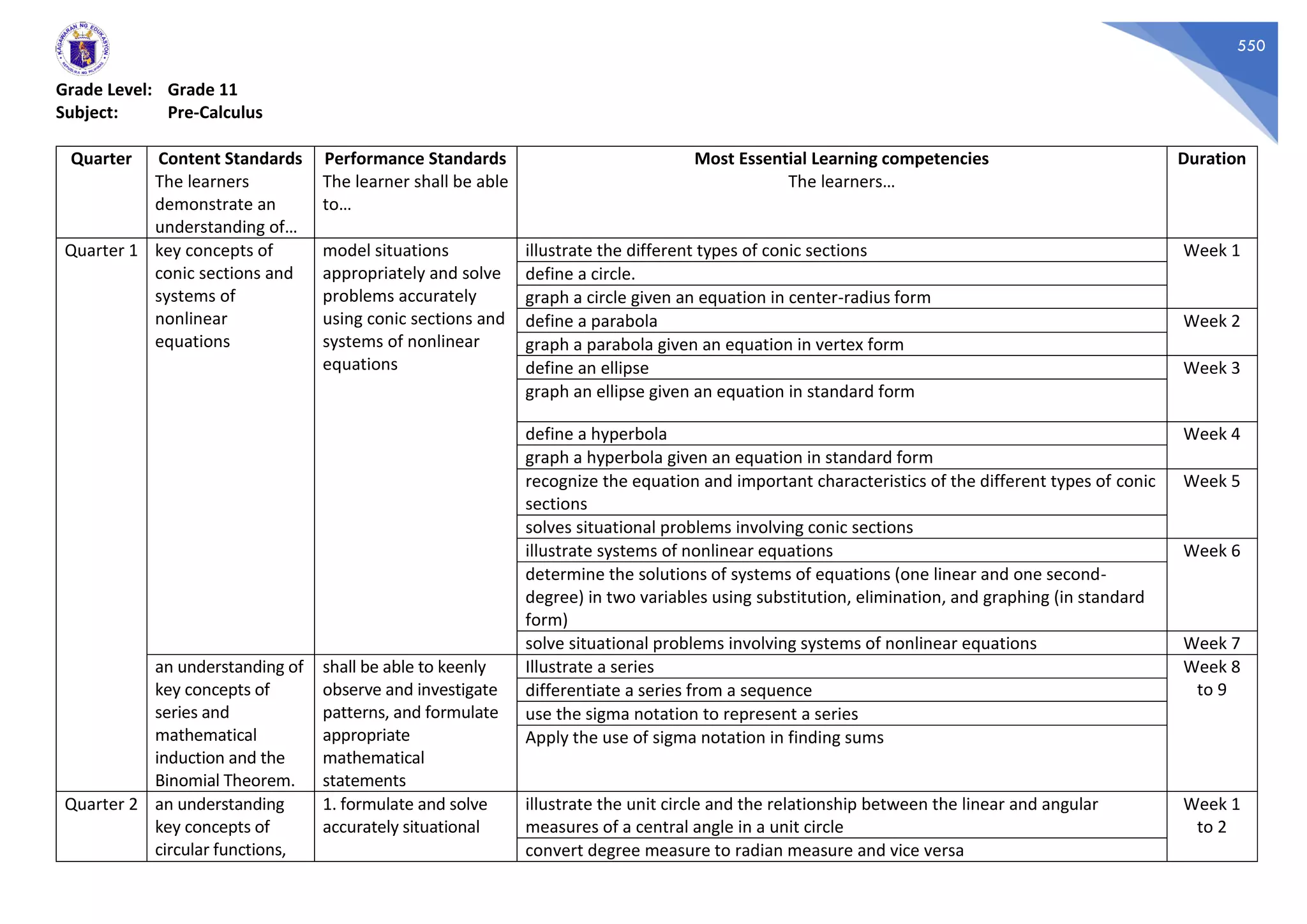 550
Grade Level: Grade 11
Subject: Pre-Calculus
Quarter Content Standards
The learners
demonstrate an
understanding of…
Performance Standards
The learner shall be able
to…
Most Essential Learning competencies
The learners…
Duration
Quarter 1 key concepts of
conic sections and
systems of
nonlinear
equations
model situations
appropriately and solve
problems accurately
using conic sections and
systems of nonlinear
equations
illustrate the different types of conic sections Week 1
define a circle.
graph a circle given an equation in center-radius form
define a parabola Week 2
graph a parabola given an equation in vertex form
define an ellipse Week 3
graph an ellipse given an equation in standard form
define a hyperbola Week 4
graph a hyperbola given an equation in standard form
recognize the equation and important characteristics of the different types of conic
sections
Week 5
solves situational problems involving conic sections
illustrate systems of nonlinear equations Week 6
determine the solutions of systems of equations (one linear and one second-
degree) in two variables using substitution, elimination, and graphing (in standard
form)
solve situational problems involving systems of nonlinear equations Week 7
an understanding of
key concepts of
series and
mathematical
induction and the
Binomial Theorem.
shall be able to keenly
observe and investigate
patterns, and formulate
appropriate
mathematical
statements
Illustrate a series Week 8
to 9differentiate a series from a sequence
use the sigma notation to represent a series
Apply the use of sigma notation in finding sums
Quarter 2 an understanding
key concepts of
circular functions,
1. formulate and solve
accurately situational
illustrate the unit circle and the relationship between the linear and angular
measures of a central angle in a unit circle
Week 1
to 2
convert degree measure to radian measure and vice versa
 