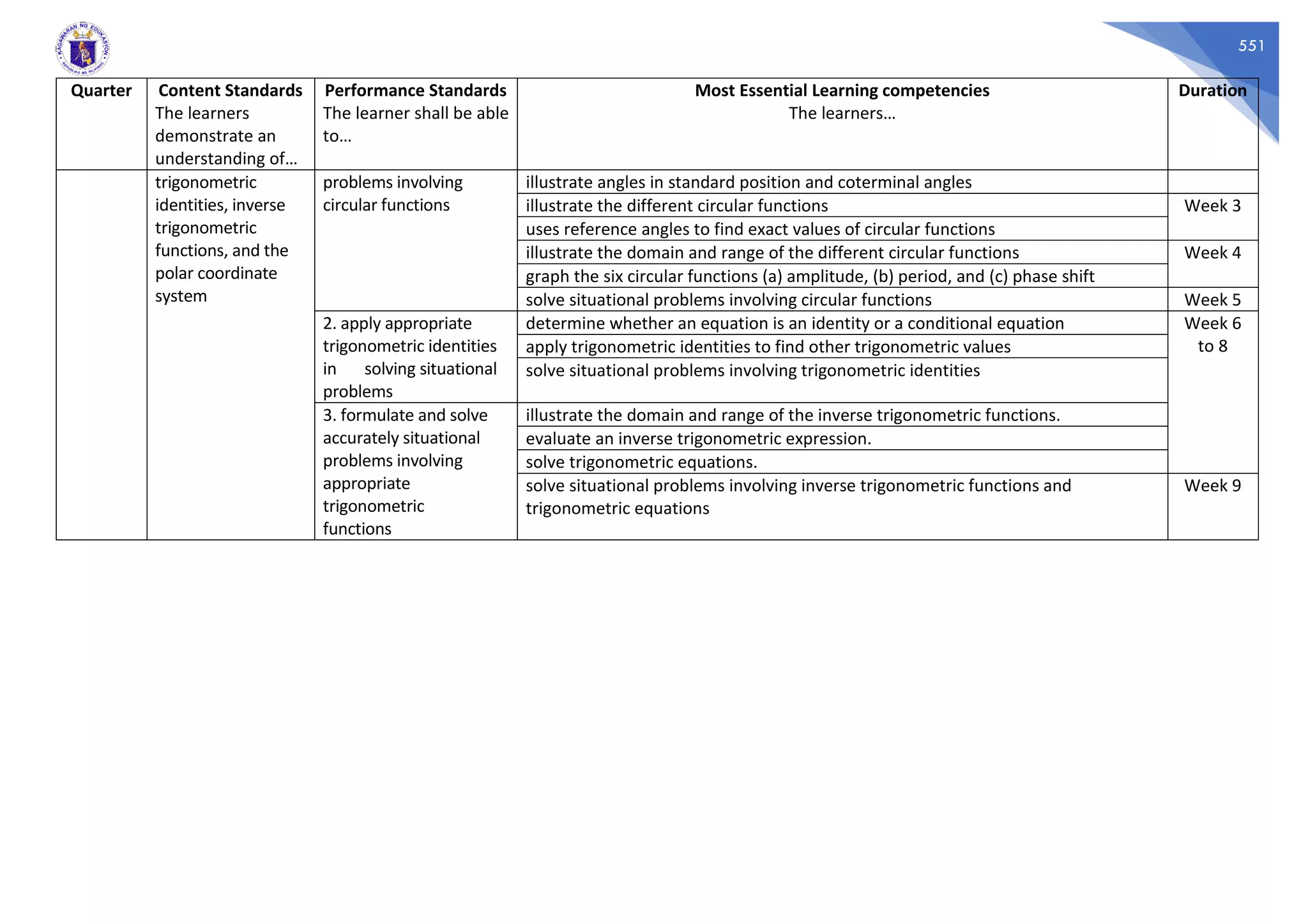 551
Quarter Content Standards
The learners
demonstrate an
understanding of…
Performance Standards
The learner shall be able
to…
Most Essential Learning competencies
The learners…
Duration
trigonometric
identities, inverse
trigonometric
functions, and the
polar coordinate
system
problems involving
circular functions
illustrate angles in standard position and coterminal angles
illustrate the different circular functions Week 3
uses reference angles to find exact values of circular functions
illustrate the domain and range of the different circular functions Week 4
graph the six circular functions (a) amplitude, (b) period, and (c) phase shift
solve situational problems involving circular functions Week 5
2. apply appropriate
trigonometric identities
in solving situational
problems
determine whether an equation is an identity or a conditional equation Week 6
to 8apply trigonometric identities to find other trigonometric values
solve situational problems involving trigonometric identities
3. formulate and solve
accurately situational
problems involving
appropriate
trigonometric
functions
illustrate the domain and range of the inverse trigonometric functions.
evaluate an inverse trigonometric expression.
solve trigonometric equations.
solve situational problems involving inverse trigonometric functions and
trigonometric equations
Week 9
 