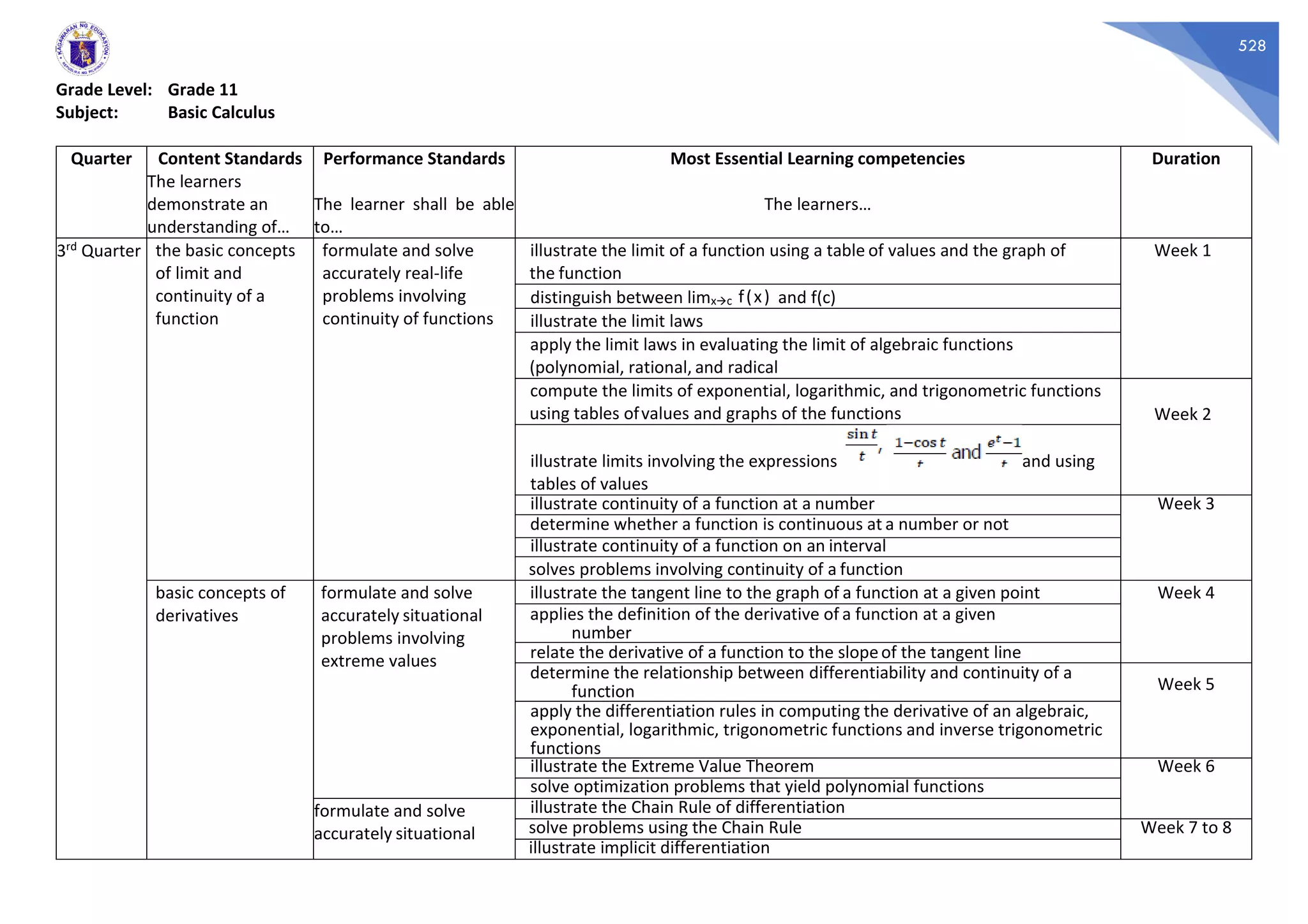528
Grade Level: Grade 11
Subject: Basic Calculus
Quarter Content Standards
The learners
demonstrate an
understanding of…
Performance Standards
The learner shall be able
to…
Most Essential Learning competencies
The learners…
Duration
3rd Quarter the basic concepts
of limit and
continuity of a
function
formulate and solve
accurately real-life
problems involving
continuity of functions
illustrate the limit of a function using a table of values and the graph of
the function
Week 1
distinguish between limx→c f(x) and f(c)
illustrate the limit laws
apply the limit laws in evaluating the limit of algebraic functions
(polynomial, rational, and radical
compute the limits of exponential, logarithmic, and trigonometric functions
using tables ofvalues and graphs of the functions Week 2
illustrate limits involving the expressions and using
tables of values
illustrate continuity of a function at a number Week 3
determine whether a function is continuous at a number or not
illustrate continuity of a function on an interval
solves problems involving continuity of a function
basic concepts of
derivatives
formulate and solve
accurately situational
problems involving
extreme values
illustrate the tangent line to the graph of a function at a given point Week 4
applies the definition of the derivative of a function at a given
number
relate the derivative of a function to the slopeof the tangent line
determine the relationship between differentiability and continuity of a
function Week 5
apply the differentiation rules in computing the derivative of an algebraic,
exponential, logarithmic, trigonometric functions and inverse trigonometric
functions
illustrate the Extreme Value Theorem Week 6
solve optimization problems that yield polynomial functions
formulate and solve
accurately situational
illustrate the Chain Rule of differentiation
solve problems using the Chain Rule Week 7 to 8
illustrate implicit differentiation
 