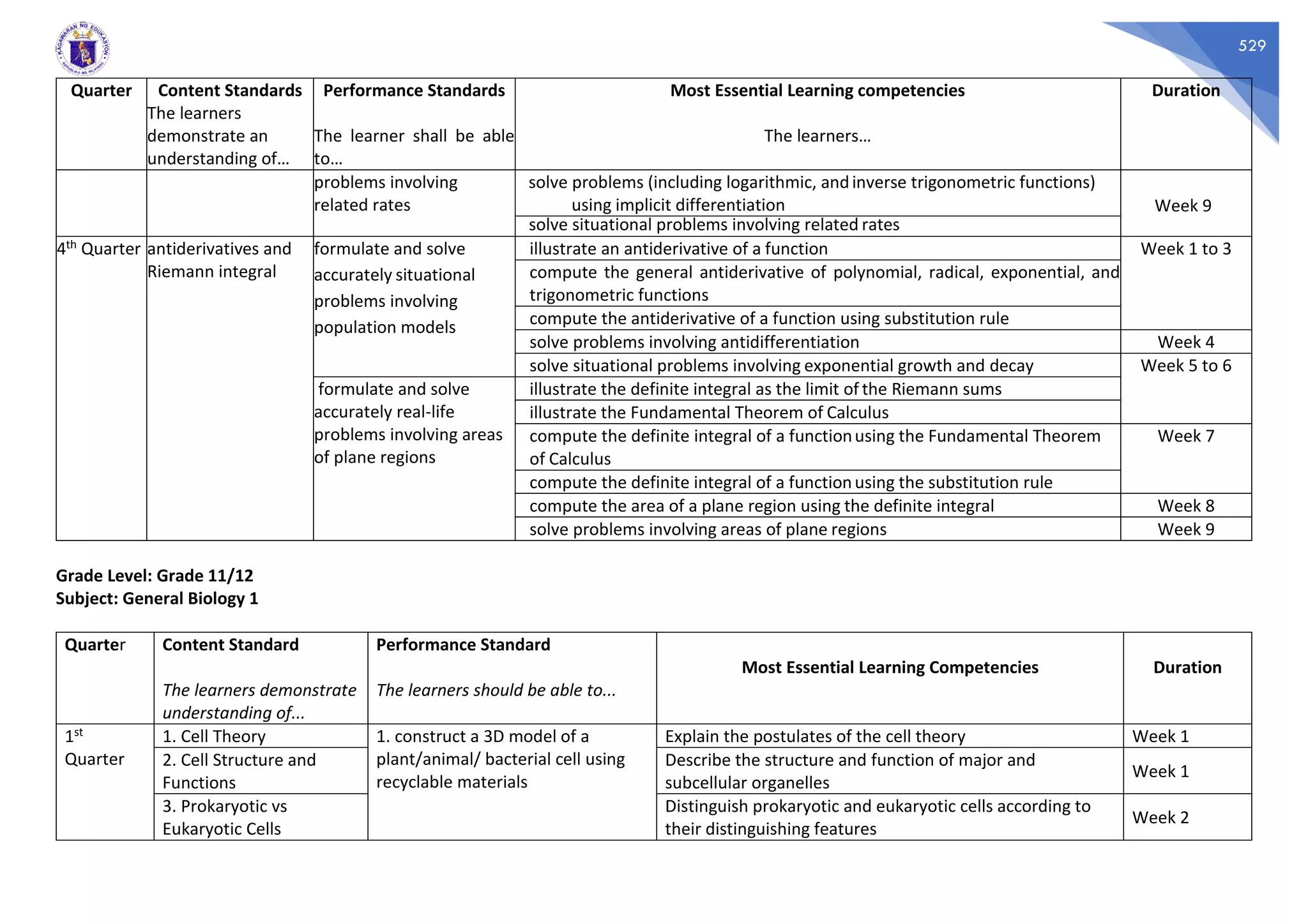 529
Quarter Content Standards
The learners
demonstrate an
understanding of…
Performance Standards
The learner shall be able
to…
Most Essential Learning competencies
The learners…
Duration
problems involving
related rates
solve problems (including logarithmic, andinverse trigonometric functions)
using implicit differentiation Week 9
solve situational problems involving related rates
4th Quarter antiderivatives and
Riemann integral
formulate and solve
accurately situational
problems involving
population models
illustrate an antiderivative of a function Week 1 to 3
compute the general antiderivative of polynomial, radical, exponential, and
trigonometric functions
compute the antiderivative of a function using substitution rule
solve problems involving antidifferentiation Week 4
solve situational problems involving exponential growth and decay Week 5 to 6
formulate and solve
accurately real-life
problems involving areas
of plane regions
illustrate the definite integral as the limit of the Riemann sums
illustrate the Fundamental Theorem of Calculus
compute the definite integral of a functionusing the Fundamental Theorem
of Calculus
Week 7
compute the definite integral of a functionusing the substitution rule
compute the area of a plane region using the definite integral Week 8
solve problems involving areas of plane regions Week 9
Grade Level: Grade 11/12
Subject: General Biology 1
Quarter Content Standard
The learners demonstrate
understanding of...
Performance Standard
The learners should be able to...
Most Essential Learning Competencies Duration
1st
Quarter
1. Cell Theory 1. construct a 3D model of a
plant/animal/ bacterial cell using
recyclable materials
Explain the postulates of the cell theory Week 1
2. Cell Structure and
Functions
Describe the structure and function of major and
subcellular organelles
Week 1
3. Prokaryotic vs
Eukaryotic Cells
Distinguish prokaryotic and eukaryotic cells according to
their distinguishing features
Week 2
 