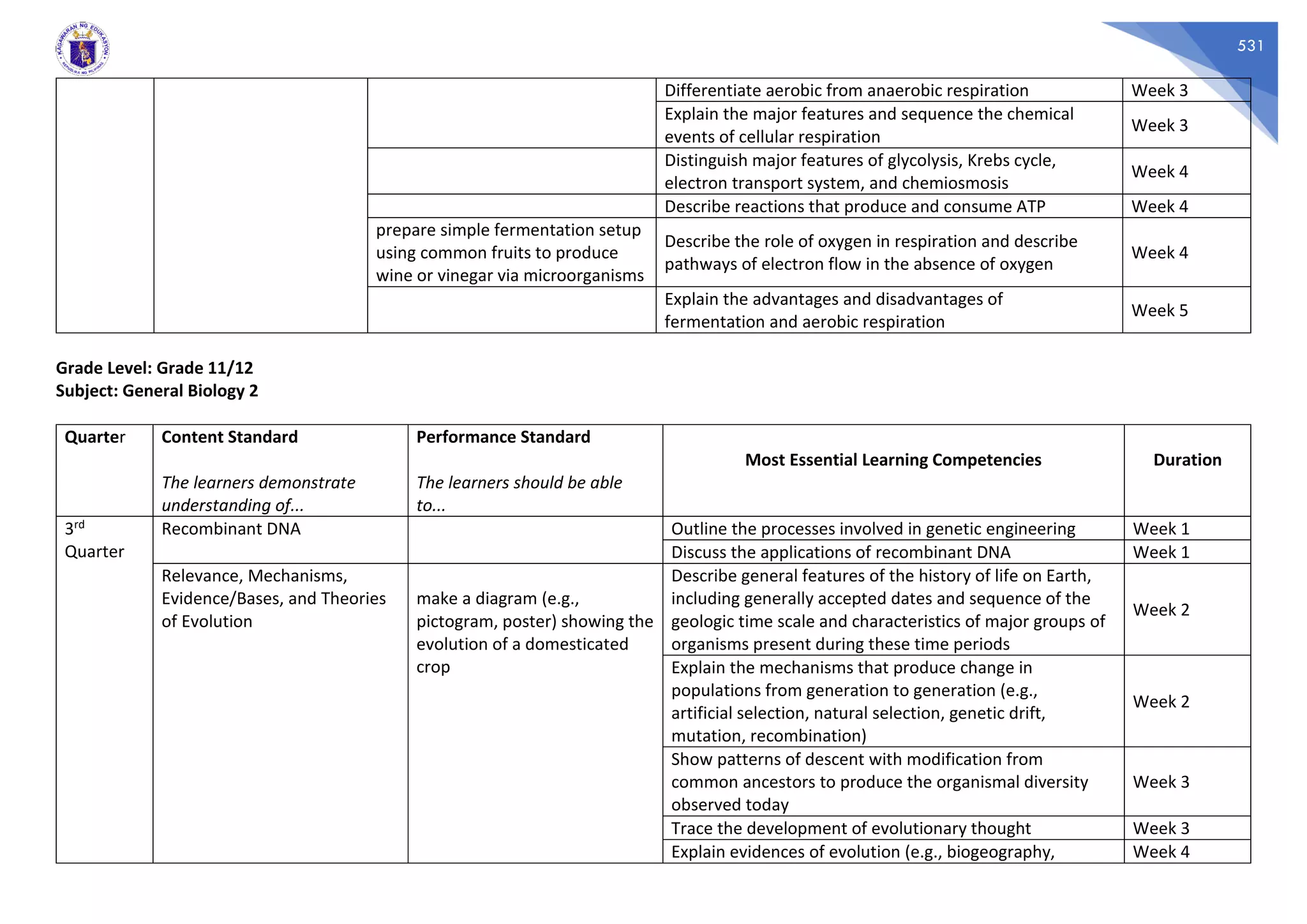 531
Differentiate aerobic from anaerobic respiration Week 3
Explain the major features and sequence the chemical
events of cellular respiration
Week 3
Distinguish major features of glycolysis, Krebs cycle,
electron transport system, and chemiosmosis
Week 4
Describe reactions that produce and consume ATP Week 4
prepare simple fermentation setup
using common fruits to produce
wine or vinegar via microorganisms
Describe the role of oxygen in respiration and describe
pathways of electron flow in the absence of oxygen
Week 4
Explain the advantages and disadvantages of
fermentation and aerobic respiration
Week 5
Grade Level: Grade 11/12
Subject: General Biology 2
Quarter Content Standard
The learners demonstrate
understanding of...
Performance Standard
The learners should be able
to...
Most Essential Learning Competencies Duration
3rd
Quarter
Recombinant DNA Outline the processes involved in genetic engineering Week 1
Discuss the applications of recombinant DNA Week 1
Relevance, Mechanisms,
Evidence/Bases, and Theories
of Evolution
make a diagram (e.g.,
pictogram, poster) showing the
evolution of a domesticated
crop
Describe general features of the history of life on Earth,
including generally accepted dates and sequence of the
geologic time scale and characteristics of major groups of
organisms present during these time periods
Week 2
Explain the mechanisms that produce change in
populations from generation to generation (e.g.,
artificial selection, natural selection, genetic drift,
mutation, recombination)
Week 2
Show patterns of descent with modification from
common ancestors to produce the organismal diversity
observed today
Week 3
Trace the development of evolutionary thought Week 3
Explain evidences of evolution (e.g., biogeography, Week 4
 