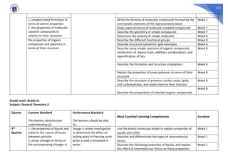 535
1. covalent bond formation in
terms of atomic properties
2. the properties of molecular
covalent compounds in
relation to their structure
Write the formula of molecular compounds formed by the
nonmetallic elements of the representative block
Week 7
Draw Lewis structure of molecular covalent compounds Week 7
Describe the geometry of simple compounds Week 7
Determine the polarity of simple molecules Week 8
the properties of organic
compounds and polymers in
terms of their structure
Describe the different functional groups Week 8
Describe structural isomerism; give examples Week 8
Describe some simple reactions of organic compounds:
combustion of organic fuels, addition, condensation, and
saponification of fats
Week 8
Describe the formation and structure of polymers Week 8
Explain the properties of some polymers in terms of their
structure
Week 8
Describe the structure of proteins, nucleic acids, lipids,
and carbohydrates, and relate them to their function
Week 8
Describe the preparation of selected organic compounds
Week 8
Grade Level: Grade 11
Subject: General Chemistry 2
Quarter Content Standard
The learners demonstrate
understanding of...
Performance Standard
The learners should be able
to...
Most Essential Learning Competencies Duration
3rd
Quarter
1. the properties of liquids and
solids to the nature of forces
between particles
2. phase changes in terms of
the accompanying changes in
Design a simple investigation
to determine the effect on
boiling point or freezing point
when a solid is dissolved in
water
Use the kinetic molecular model to explain properties of
liquids and solids
Week 1
Describe and differentiate the types of intermolecular
forces
Week 1
Describe the following properties of liquids, and explain
the effect of intermolecular forces on these properties:
Week 1
 
