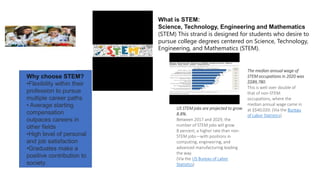What is STEM:
Science, Technology, Engineering and Mathematics
(STEM) This strand is designed for students who desire to
pursue college degrees centered on Science, Technology,
Engineering, and Mathematics (STEM).
Why choose STEM?
•Flexibility within their
profession to pursue
multiple career paths
• Average starting
compensation
outpaces careers in
other fields
•High level of personal
and job satisfaction
•Graduates make a
positive contribution to
society.
US STEM jobs are projected to grow
8.8%.
Between 2017 and 2029, the
number of STEM jobs will grow
8 percent, a higher rate than non-
STEM jobs—with positions in
computing, engineering, and
advanced manufacturing leading
the way.
(Via the US Bureau of Labor
Statistics)
The median annual wage of
STEM occupations in 2020 was
$$89,780.
This is well over double of
that of non-STEM
occupations, where the
median annual wage came in
at $$40,020. (Via the Bureau
of Labor Statistics)
 