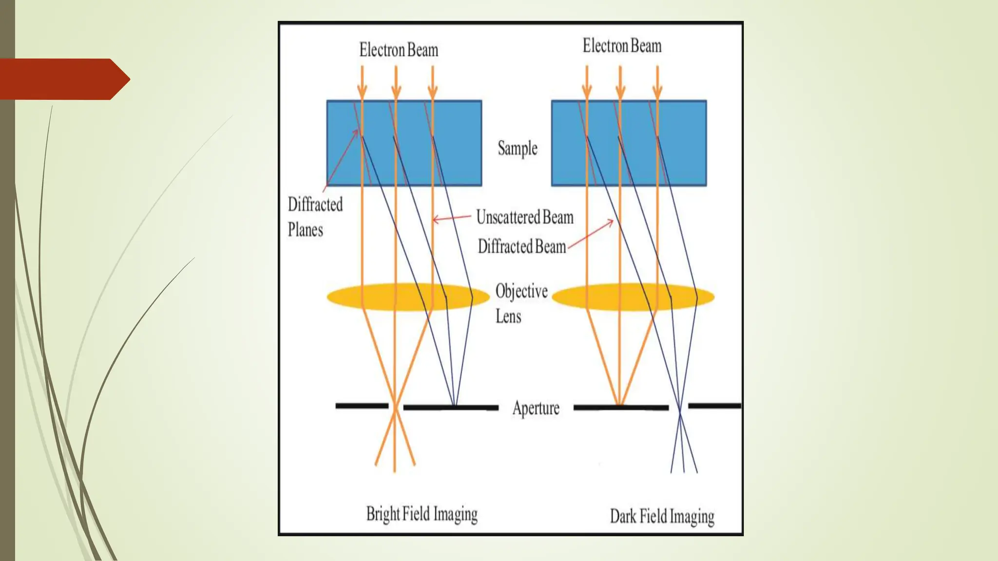 Scanning transmission electron microscopy | PPTX