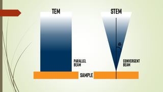 Scanning transmission electron microscopy | PPTX