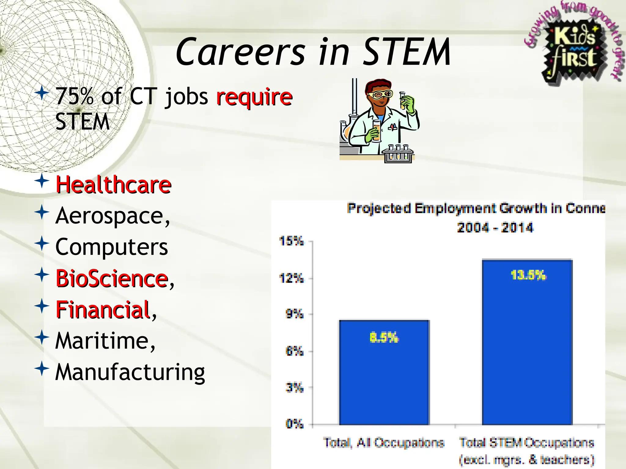 5
Careers in STEM
75% of CT jobs require
require
STEM
Healthcare
Healthcare
Aerospace,
Computers
BioScience
BioScience,
Financial
Financial,
Maritime,
Manufacturing
 