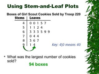 Using Stem-and-Leaf Plots
Boxes of Girl Scout Cookies Sold by Troop 220



What was the largest number of cookies
sold?

94 boxes

 