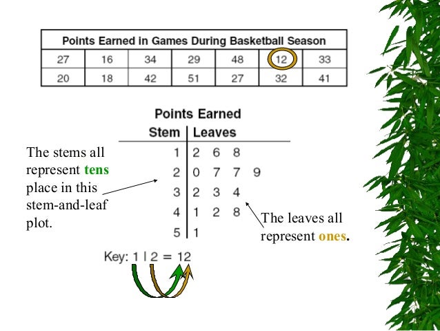 stem-and-leaf-plots