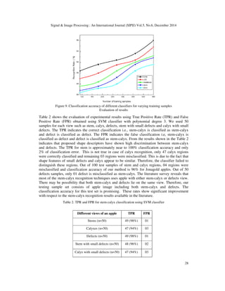 Signal & Image Processing : An International Journal (SIPIJ) Vol.5, No.6, December 2014
28
Figure 9. Classification accuracy of different classifiers for varying training samples
Evaluation of results
Table 2 shows the evaluation of experimental results using True Positive Rate (TPR) and False
Positive Rate (FPR) obtained using SVM classifier with polynomial degree 3. We used 50
samples for each view such as stem, calyx, defects, stem with small defects and calyx with small
defects. The TPR indicates the correct classification i.e., stem-calyx is classified as stem-calyx
and defect is classified as defect. The FPR indicates the false classification i.e, stem-calyx is
classified as defect and defect is classified as stem-calyx. From the results shown in the Table 2
indicates that proposed shape descriptors have shown high discrimination between stem-calyx
and defects. The TPR for stem is approximately near to 100% classification accuracy and only
2% of classification error. This is not true in case of calyx recognition, only 47 calyx regions
were correctly classified and remaining 03 regions were misclassified. This is due to the fact that
shape features of small defects and calyx appear to be similar. Therefore, the classifier failed to
distinguish these regions. Out of 100 test samples of stem and calyx regions, 04 regions were
misclassified and classification accuracy of our method is 96% for Jonagold apples. Out of 50
defects samples, only 01 defect is misclassified as stem-calyx. The literature survey reveals that
most of the stem-calyx recognition techniques uses apple with either stem-calyx or defects view.
There may be possibility that both stem-calyx and defects lie on the same view. Therefore, our
testing sample set consists of apple image including both stem-calyx and defects. The
classification accuracy for this test set is promising. These rates show significant improvement
with respect to the stem-calyx recognition results available in the literature.
Table 2. TPR and FPR for stem-calyx classification using SVM classifier
Different views of an apple TPR FPR
Stems (n=50) 49 (98%) 01
Calyxes (n=50) 47 (94%) 03
Defects (n=50) 49 (98%) 01
Stem with small defects (n=50) 48 (96%) 02
Calyx with small defects (n=50) 47 (94%) 03
 