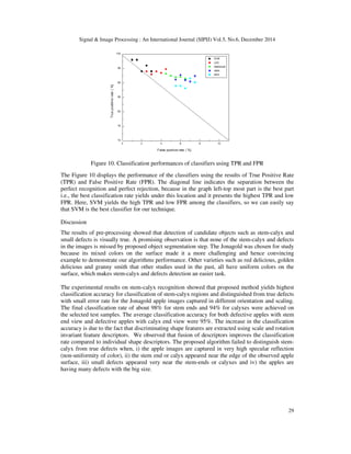 Signal & Image Processing : An International Journal (SIPIJ) Vol.5, No.6, December 2014
29
Figure 10. Classification performances of classifiers using TPR and FPR
The Figure 10 displays the performance of the classifiers using the results of True Positive Rate
(TPR) and False Positive Rate (FPR). The diagonal line indicates the separation between the
perfect recognition and perfect rejection, because in the graph left-top most part is the best part
i.e., the best classification rate yields under this location and it presents the highest TPR and low
FPR. Here, SVM yields the high TPR and low FPR among the classifiers, so we can easily say
that SVM is the best classifier for our technique.
Discussion
The results of pre-processing showed that detection of candidate objects such as stem-calyx and
small defects is visually true. A promising observation is that none of the stem-calyx and defects
in the images is missed by proposed object segmentation step. The Jonagold was chosen for study
because its mixed colors on the surface made it a more challenging and hence convincing
example to demonstrate our algorithms performance. Other varieties such as red delicious, golden
delicious and granny smith that other studies used in the past, all have uniform colors on the
surface, which makes stem-calyx and defects detection an easier task.
The experimental results on stem-calyx recognition showed that proposed method yields highest
classification accuracy for classification of stem-calyx regions and distinguished from true defects
with small error rate for the Jonagold apple images captured in different orientation and scaling.
The final classification rate of about 98% for stem ends and 94% for calyxes were achieved on
the selected test samples. The average classification accuracy for both defective apples with stem
end view and defective apples with calyx end view were 95%. The increase in the classification
accuracy is due to the fact that discriminating shape features are extracted using scale and rotation
invariant feature descriptors. We observed that fusion of descriptors improves the classification
rate compared to individual shape descriptors. The proposed algorithm failed to distinguish stem-
calyx from true defects when, i) the apple images are captured in very high specular reflection
(non-uniformity of color), ii) the stem end or calyx appeared near the edge of the observed apple
surface, iii) small defects appeared very near the stem-ends or calyxes and iv) the apples are
having many defects with the big size.
 
