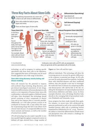 Three Key Facts About Stem Cells
characteristic of a stem cell
1 The defining self-renew or differentiate.
is that it can
enable
2 Stem cells renew. the body to grow,
repair and
3 There are three types of stem cells:
Tissue Stem Cells
In the fetus,
baby and
throughout
life.
Found
throughout the
body, each type
gives rise to at least
one type of more
specialized cell.
For example, blood
stem cells are found
in the bone marrow.

© EuroStemCell
www.eurostemcell.org

Embryonic Stem Cells
A blastocyst
The cells
inside are the
inner cell mass.
These cells, then grown
in the lab, are called
embryonic stem cells.
Varying
factors are added to
differentiate the ES
cells into any
cell type.

Differentiation (Specializing)
Specialized cell
(e.g. muscle cell, nerve cell)
Self-Renewal (Copying)
Stem cell
Induced Pluripotent Stem Cells (iPS)
Cell from the body
Genetically reprogrammed
Pluripotent cell
(’embryonic-like’)
iPS cells are
grown in the lab.
Varying factors
are added to
differentiate the
iPS cells into any
cell type.

Embryonic stem cells and iPS cells are pluripotent;
they can generate all the specialized cells of the body.

technology, as well as progress in making specific
specialized cells from stem cells in the laboratory,
have suggested that stem cell therapies may be more
broadly applied to aid a wide range of disorders.
Stem cells in drug discovery, toxicity testing, and
disease modeling
Stem cell research has the potential to improve
and accelerate drug screening, drug discovery, and
pre-clinical toxicological assessment of new drugs.
Controlled differentiation of human pluripotent cells
and/or ex vivo expansion of human tissue stem cells
could produce unlimited supplies of defined human
cell types. Once developed, this technology should
permit screening of more compounds in shorter
time and at less expense than is currently possible.
Additionally, as it will allow primary screens to be
conducted on human cells, it may reduce the number of promising drugs that fail in late Phase II/III
clinical trials because of unexpected differences between animals and humans, as well as the number
of animal tests needed.
iPS cell technology has also made it possible to conduct parallel high-throughput compound screens on
defined cell types derived from a large number of

Figure 1.0: Stem cells and their types.
different individuals. This technology will allow the
screening process to account for genetic differences
in the response to potential new drugs. As iPS cells
can now be easily generated from patients, including
those with inherited diseases and their unaffected
relatives, they also provide a new way to investigate
the molecular basis of disease by comparing healthy
and disease-prone cells side-by-side in the lab, enabling the development of improved pharmaceutical
interventions (Robinton and Daley, 2012). As these
examples illustrate, stem cell biology therefore links
directly to the emerging field of personalized medicine (Takahashi and Yamanaka, 2013).
Some progress has been made towards these goals.
For instance, in recent tests, hES cell-derived hepatocytes performed as well as the current FDA gold
standard primary adult cells at predicting human
hepatotoxicity (Szkolnicka D et al., 2014). However,
the ability to control the differentiation of both tissue
and pluripotent stem cells remains a challenge for
the field (see below).

CHAPTER 1 — INTRODUCTION AND CONTEXT

11

 