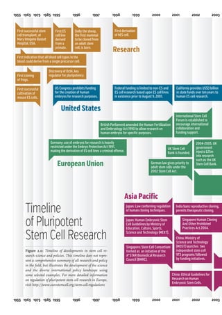 1955 1965 1975 1985 1995

First successful stem
cell transplant, at
Mary Imogene Basset
Hospital, USA.

1996

First ES
cell line
derived
from a
primate.

1997

1998

1999

2000

2001

2002

2003

First derivation
of hES cell.

Dolly the sheep,
the first mammal
to be cloned from
an adult stem
cell, is born.

Research

First indication that all blood cell types in the
blood could derive from a single precursor cell.

First cloning
of frogs.
First successful
cultivation of
mouse ES cells.

Discovery of Oct4, key
regulator for pluripotency.
US Congress prohibits funding
for the creation of human
embryos for research purposes.

Federal funding is limited to non-ES and
ES cell research based upon ES cell lines
in existence prior to August 9, 2001.

California provides US$3 billion
in state funds over ten years to
human ES cell research.

United States
British Parliament amended the Human Fertilization
and Embryology Act 1990 to allow research on
human embryos for specific purposes.
Germany: use of embryos for research is heavily
restricted under the Embryo Protection Act 1991,
making the derivation of ES cell lines a criminal offense.

UK Stem Cell
Bank is founded.

European Union

German law gives priority to
adult stem cells under the
2002 Stem Cell Act.

Japan: Law conferning regulation
of human cloning techniques.

1997

India bans reproductive cloning,
permits therapeutic cloning.
Singapore Human Cloning
And Other Prohibited
Practices Act 2004.

Japan: Human Embryonic Stem
Cell Guidelines by Ministry of
Education, Culture, Sports,
Science and Technology (MEXT).

Singapore: Stem Cell Consortium
formed as an initiative of the
A*STAR Biomedical Research
Council (BMRC).

Figure 2.0: Timeline of developments in stem cell research science and policies. This timeline does not represent a comprehensive summary of all research and policy
in the field, but illustrates the development of the science
and the diverse international policy landscape using
some selected examples. For more detailed information
on regulation of pluripotent stem cell research in Europe,
visit http://www.eurostemcell.org/stem-cell-regulations

1996

2004-2005, UK
government
injects £25m
into research
such as the UK
Stem Cell Bank.

Asia Pacific

Timeline
of Pluripotent
Stem Cell Research

1955 1965 1975 1985 1995

International Stem Cell
Forum is established to
encourage international
collaboration and
funding support.

China: Ministry of
Science and Technology
(MOST) launches two
independent stem cell
973 programs followed
by funding initiatives.

China: Ethical Guidelines for
Research on Human
Embryonic Stem Cells.

1998

1999

2000

2001

2002

2003

 
