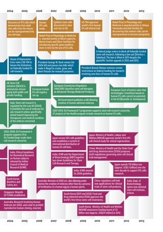 2004

2005

2006

Discovery of iPS cells which
demonstrate that adult
skin cells from the mouse
can be reprogrammed into
any cell type.

House of Representatives votes 238-194 to
loosen the limitations
on federally funded ES
cell research.

UK Stem Cell
Initiative (UKSCI) is
announced, encouraging both public and
private funding.

Human
iPS cells
made.

2009

Epiblast stem cells
discovered in mice
and rats in UK.

2010

US FDA approves
world’s first human
ES cell clinical trial.

President George W. Bush vetoes the
2004 bill and passes two bills which
make it illegal to create, grow, and
abort fetuses for research purposes.

European human
ES cell registry
set up.

2002-2006: EU Framework 6
program supports first
EU-funded large-scale stem
cell research consortia.

European Commission Regulation
1394/2007 classifies stem cell therapies
as Advanced Therapy Medicinal Products.
UK Government publishes a bill allowing
creation of human admixed embryos.

2013

Nobel Prize in Physiology and
Medicine is awarded jointly to Shinya
Yamanaka and John Gordon for
discovering that mature cells can be
reprogrammed to become pluripotent.

European Court of Justice rules that
technologies’ inventions based on
human ES cells cannot be patented
in the EU (Bruestle vs. Greenpeace)

2007-2013: EU Framework 7 programme supports stem cell research consortia;
27 projects in the Health program include research on human ES cells.

India: ICMR and the Department
of Biotechnology (DBT) together
lays down Guidelines for Stem
Cell Research and Therapy.

Japan: Ministry of Health, Labour and
Welfare (MHLW) approves world’s first iPS
cell clinical study for retinal regeneration.
China: Ministry of Health and the State Food
and Drug Administration (SFDA) proposes
draft regulations governing stem cell clinical
trial management.
Japan spends 110 billion yen
(approx. US$1.1 billion) over the
next decade to support iPS cells
research.

India: ICMR amends
its 2006 guideline.

Singapore: Biopolis
(A*STAR) established.

China: regulatory will halt
new applications for clinical
trials of stem-cell products.

South Korea (2011 and 2012): Food and
Drug Administration (FDA) approves the
world’s first three stem-cell treatments.

Australia: Research Involving Human
Embryos Act 2002, and a law to prohibit
reproductive human cloning, enacted.

2006

2012

President Barack Obama removes certain
restrictions on federal funding for research
involving new lines of human ES cells.

Australia: Revision of 2002 act, also allowing under
license the creation of embryos other than by a process
of fertilization of a human egg by a human sperm.

2005

2011

A federal judge orders to block all federally funded
stem cell research, following a law suit (Sherley v.
Sebelius). The ban is lifted in 2011 despite the
plaintiffs’ further appeals in 2012 and 2013.

Japan revises hES cells guideline,
and establishes a system of
international distribution of
human ES cell lines.

India: Ethical Guidelines
for Biomedical Research
on Human subjects
released by Indian
Council of Medical
Research (ICMR).

2004

2008

Nobel Prize in Physiology or Medicine
is awarded jointly to Mario Capecchi,
Martin Evans and Oliver Smithies for
introducing specific gene modifications in mice by the use of ES cells.

Italy: Stem cell research is
regulated by the Law 40 (2004).
It prohibits the use of embryos for
any research unless specifically
aimed toward improving the
therapeutic and medical condition
of the embryo concerned.

South Korea:
Bioethics and
Safety Act.

2007

India: Dept. of
Biotechnology
opens new national
stem cell institute,
inStem.

South Korea: Ministry of Health and Welfare
(MOHW) announces funding boost of 33
billion won (approx. US$29 million) in 2012.
2007

2008

2009

2010

2011

2012

2013

 