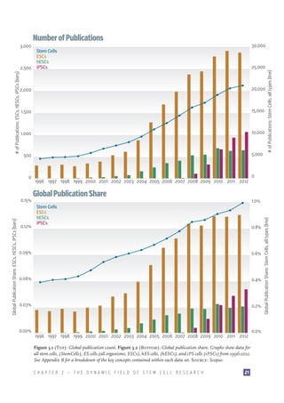 # of Publications: ESCs, hESCs, iPSCs (bars)

2,500

Number of Publications

30,000

Stem Cells
ESCs
hESCs
iPSCs

25,000

2,000

20,000

1,500

15,000

1,000

10,000

500

5,000

Global Publication Share: ESCs, hESCs, iPSCs (bars)

0.15%

0.12%

1996 1997 1998 1999 2000 2001 2002 2003 2004 2005 2006 2007 2008 2009 2010 2011 2012

Global Publication Share

0

1.0%

Stem Cells
ESCs
hESCs
iPSCs

0.8%

0.09%

0.6%

0.06%

0.4%

0.03%

0.2%

0.00%

1996 1997 1998 1999 2000 2001 2002 2003 2004 2005 2006 2007 2008 2009 2010 2011 2012
Figure 3.1 (Top): Global publication count. Figure 3.2 (Bottom): Global publication share. Graphs show data for
all stem cells, (StemCells), ES cells (all organisms; ESCs), hES cells, (hESCs), and iPS cells (iPSCs) from 1996-2012.
See Appendix B for a breakdown of the key concepts contained within each data set. Source: Scopus
CHAPTER 2 — THE DYNAMIC FIELD OF STEM CELL RESEARCH

21

0.0%

Global Publication Share: Stem Cells, all types (line)

0

# of Publications: Stem Cells, all types (line)

3,000

 