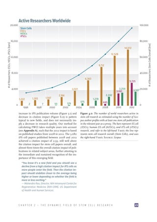 20,000

Active Researchers Worldwide

100,000

16,000

80,000
14,072
12,528

12,000

60,000

9,712
8,000

40,000
6,363

4,000

3,254
3,061

3,727

2
1996

1,567

1,393

1,222
0

5,725

7
1998

50
2000

2,242

2,166
129
2002

3,507 20,000

575
2004

increase in iPS publication volume (Figure 3.1) and
decrease in citation impact (Figure 6.0) is pattern
typical to new fields, and does not necessarily imply a decrease in research quality. Our method for
calculating FWCI takes multiple years into account
(see Appendix A), such that the 2012 impact is based
on published studies from 2008 to 2012. The 3,080
iPS cell papers published between 2008 and 2012
achieved a citation impact of 2.93, still well above
the citation impact for stem cell papers overall, and
almost three times the overall citation impact of publications in related subject areas, further attesting to
the immediate and sustained recognition of the importance of this emerging field.

1,278
445
2006

2008

2010

0

2012

Figure 4.0: The number of world researchers active in
stem cell research as estimated using the number of Scopus author profiles with at least one stem cell publication
in the relevant year as a proxy. The bars represent ES cell
(ESCs), human ES cell (hESCs), and iPS cell (iPSCs)
research, and refer to the left-hand Y-axis; the line represents stem cell research overall (Stem Cells), and uses
the right-hand Y-axis. Source: Scopus

“You know it’s a new field and you should see a
decline from a high citation impact for iPS cells as
more people enter the field. Then the citation impact should stabilize closer to the average being
higher or lower depending on whether the field is
more or less exciting.”
—– Mahendra Rao, Director, NIH Intramural Center for
Regenerative Medicine (NIH-CRM), US Department
of Health and Human Services

CHAPTER 2 — THE DYNAMIC FIELD OF STEM CELL RESEARCH

23

# of Researchers Stem Cells Overall (line)

# of Researchers: ESCs, hESCs, iPSCs (bars)

Stem Cells
ESCs
hESCs
iPSCs

 