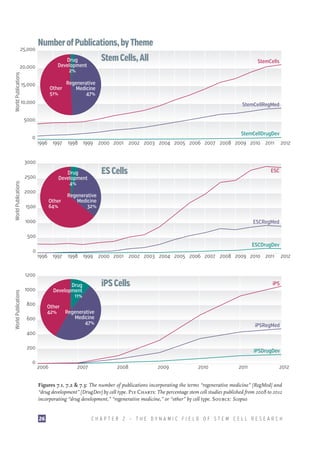 25,000

Number of Publications, by Theme

World Publications

Stem Cells, All

Drug
Development
2%

20,000
15,000

Other
51%

StemCells

Regenerative
Medicine
47%

10,000

StemCellRegMed

5000
0

StemCellDrugDev
1996 1997

1998 1999 2000 2001 2002 2003 2004 2005 2006 2007 2008 2009 2010 2011

3000

World Publications

ES Cells

Drug
Development
4%

2500
2000

Other
64%

1500

2012

ESC

Regenerative
Medicine
32%

1000

ESCRegMed

500
0

ESCDrugDev
1996 1997

1998 1999 2000 2001 2002 2003 2004 2005 2006 2007 2008 2009 2010 2011

World Publications

1200

iPS Cells

Drug
Development
11%

1000
800

Other
42%

600

2012

iPS

Regenerative
Medicine
47%

iPSRegMed

400
200
0

iPSDrugDev
2006

2007

2008

2009

2010

2011

2012

Figures 7.1, 7.2  7.3: The number of publications incorporating the terms “regenerative medicine” [RegMed] and
“drug development” [DrugDev] by cell type. Pie Charts: The percentage stem cell studies published from 2008 to 2012
incorporating “drug development,” “regenerative medicine,” or “other” by cell type. Source: Scopus
26

CHAPTER 2 — THE DYNAMIC FIELD OF STEM CELL RESEARCH

 