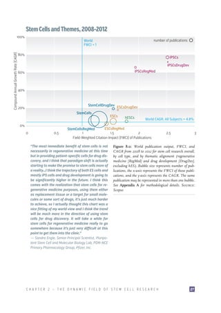 Stem Cells and Themes, 2008-2012

Compound Annual Growth Rate (CAGR)

100%

number of publications

World
FWCI = 1

80%

iPSCs
iPSCsDrugDev
iPSCsRegMed

60%

40%

StemCellDrugDev

20%

StemCells
0%
0

0.5

ESCsDrugDev

ESCs

hESCs

World CAGR, All Subjects = 4.8%

ESCsRegMed
StemCellsRegMed
1
1.5
2
Field-Weighted Citation Impact (FWCI) of Publications

“The most immediate benefit of stem cells is not
necessarily in regenerative medicine at this time
but in providing patient-specific cells for drug discovery, and I think that paradigm shift is actually
starting to make the promise to stem cells more of
a reality…I think the trajectory of both ES cells and
mostly iPS cells and drug development is going to
be significantly higher in the future. I think this
comes with the realization that stem cells for regenerative medicine purposes, using them either
as replacement tissue or a target for small molecules or some sort of drugs, it’s just much harder
to achieve, so I actually thought this chart was a
nice fitting of my world view and I think the trend
will be much more in the direction of using stem
cells for drug discovery. It will take a while for
stem cells for regenerative medicine really to go
somewhere because it’s just very difficult at this
point to get them into the clinic.”
—— Sandra Engle, Senior Principal Scientist, Pluripotent Stem Cell and Molecular Biology Lab, PDM-NCE
Primary Pharmacology Group, Pfizer, Inc.

2.5

3

Figure 8.0: World publication output, FWCI, and
CAGR from 2008 to 2012 for stem cell research overall,
by cell type, and by thematic alignment (regenerative
medicine [RegMed] and drug development [DrugDev],
excluding hES). Bubble size represents number of publications, the x-axis represents the FWCI of those publications, and the y-axis represents the CAGR. The same
publication may be represented in more than one bubble.
See Appendix A for methodological details. Source:
Scopus

CHAPTER 2 — THE DYNAMIC FIELD OF STEM CELL RESEARCH

27

 