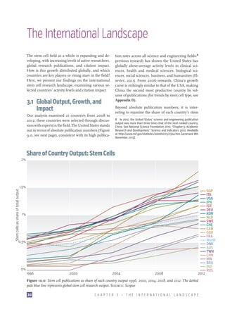 The International Landscape
The stem cell field as a whole is expanding and developing, with increasing levels of active researchers,
global research publications, and citation impact.
How is this growth distributed globally, and which
countries are key players or rising stars in the field?
Here, we present our findings on the international
stem cell research landscape, examining various selected countries’ activity levels and citation impact

tion rates across all science and engineering fields:8
previous research has shown the United States has
globally above-average activity levels in clinical sciences, health and medical sciences, biological sciences, social sciences, business, and humanities (Elsevier, 2011). From 2006 onwards, China’s growth
curve is strikingly similar to that of the USA, making
China the second most productive country by volume of publications (for trends by stem cell type, see
Appendix D).

3.1 Global Output, Growth, and
Impact

Beyond absolute publication numbers, it is interesting to examine the share of each country’s stem

Our analysis examined 21 countries from 2008 to
2012; these countries were selected through discussion with experts in the field. The United States stands
out in terms of absolute publication numbers (Figure
9.0, see next page), consistent with its high publica-

2%

8  In 2012, the United States’ science and engineering publication
output was more than three times that of the next-ranked country,
China. See National Science Foundation 2010. “Chapter 5: Academic
Research and Development.” Science and Indicators 2010. Available
at http://www.nsf.gov/statistics/seind10/c5/c5s4.htm (accessed 8th
November 2013).

Share of Country Output: Stem Cells

Stem cells as share of total output

1.5%

1%

0.5%

0%

1996

2000

2004

2008

2012

Figure 10.0: Stem cell publications as share of each country output 1996, 2000, 2004, 2008, and 2012. The dotted
pale blue line represents global stem cell research output. Source: Scopus
30

CHAPTER 3 — THE INTERNATIONAL LANDSCAPE

SGP
ITA
USA
JPN
ISR
DEU
KOR
NLD
SWE
CHE
CAN
GBR
FRA
World
DNK
AUS
TWN
CHN
IRN
BRA
IND
RUS

 