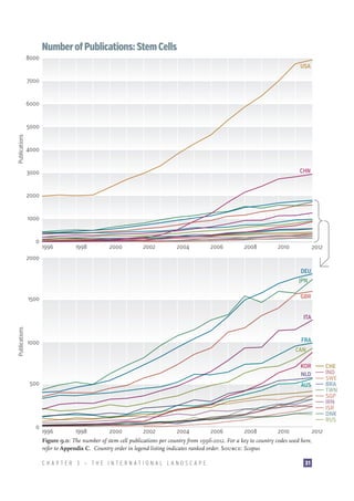 Number of Publications: Stem Cells
8000
USA
7000

6000

Publications

5000

4000
CHN

3000

2000

1000

0

1996

1998

2000

2002

2004

2006

2008

2010

2012

2000
DEU
JPN
GBR

1500

Publications

ITA

FRA

1000

CAN
KOR
NLD
500

0

CHE
IND
SWE
BRA
TWN
SGP
IRN
ISR
DNK
RUS

AUS

1996

1998

2000

2002

2004

2006

2008

2010

2012

Figure 9.0: The number of stem cell publications per country from 1996-2012. For a key to country codes used here,
refer to Appendix C. Country order in legend listing indicates ranked order. Source: Scopus
CHAPTER 3 — THE INTERNATIONAL LANDSCAPE

31

 