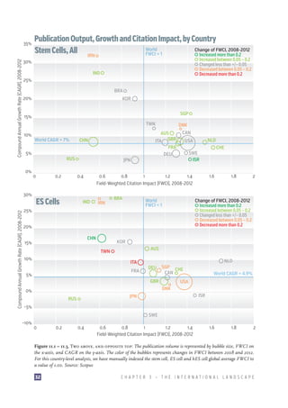 Compound Annual Growth Rate (CAGR), 2008-2012

35%

Increased between 0.05 ~ 0.2
Changed less than +/– 0.05
Decreased between 0.05 ~ 0.2
Decreased more than 0.2

30%
IND
25%
BRA
20%

KOR
SGP

15%
TWN
10%

World CAGR = 7%

5%

0%

30%

Compound Annual Growth Rate (CAGR), 2008-2012

Publication Output, Growth and Citation Impact, by Country
World
Change of FWCI, 2008-2012
Stem Cells, All IRN
FWCI = 1
Increased more than 0.2

AUS
ITA GBR

CHN

RUS
0

0.2

CAN

IRN

BRA

World
FWCI = 1

25%

2

AUS
ITA
FRA

5%

1.8

KOR
TWN

10%

1.6

Change of FWCI, 2008-2012
Increased more than 0.2
Increased between 0.05 ~ 0.2
Changed less than +/– 0.05
Decreased between 0.05 ~ 0.2
Decreased more than 0.2

20%
CHN

CHE

SWE
ISR

0.6
0.8
1
1.2
1.4
Field-Weighted Citation Impact (FWCI), 2008-2012

IND

15%

NLD

USA

FRA
DEU

JPN
0.4

ES Cells

DNK

NLD
DEU

SGP CHE
CAN

GBR

World CAGR = 4.9%

USA
DNK

0%

ISR

JPN

RUS
–5%

SWE
–10%

0

0.2

0.4

0.6
0.8
1
1.2
1.4
Field-Weighted Citation Impact (FWCI), 2008-2012

1.6

1.8

2

Figure 11.1 – 11.3, Two above, and opposite top: The publication volume is represented by bubble size, FWCI on
the x-axis, and CAGR on the y-axis. The color of the bubbles represents changes in FWCI between 2008 and 2012.
For this country-level analysis, we have manually indexed the stem cell, ES cell and hES cell global average FWCI to
a value of 1.00. Source: Scopus
32

CHAPTER 3 — THE INTERNATIONAL LANDSCAPE

 
