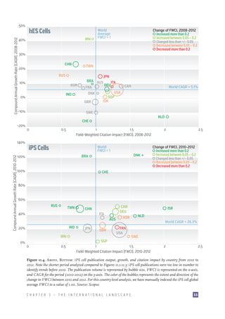 Compound Annual Growth Rate (CAGR), 2008-2012

50%

hES Cells
IRN

40%

World
Average
FWCI = 1

Change of FWCI, 2008-2012
Increased more than 0.2
Increased between 0.05 ~ 0.2
Changed less than +/– 0.05
Decreased between 0.05 ~ 0.2
Decreased more than 0.2

30%
CHN

20%

TWN

RUS
10%

KOR
IND

0%

–10%

JPN
BRA AUS
ITA
DEU
FRA
USA
DNK
SGP
ISR
GBR

CAN

World CAGR = 5.1%

SWE

NLD

CHE
–20%

Compound Annual Growth Rate (CAGR), 2010-2012

140%

0

0.5

1
1.5
Field-Weighted Citation Impact (FWCI), 2008-2012

iPS Cells

World
FWCI = 1
DNK

BRA

120%

100%

2

2.5

Change of FWCI, 2010-2012
Increased more than 0.2
Increased between 0.05 ~ 0.2
Changed less than +/– 0.05
Decreased between 0.05 ~ 0.2
Decreased more than 0.2

CHE

80%

60%
RUS

TWN

CAN
DEU

CHN

40%

ITA
AUS
IND

20%
IRN
0%

0

0.5

JPN

GBR

KOR
FRA
USA

SGP

ISR
NLD
World CAGR = 26.3%

SWE

1
1.5
Field-Weighted Citation Impact (FWCI), 2010-2012

2

2.5

Figure 11.4, Above, Bottom: iPS cell publication output, growth, and citation impact by country from 2010 to
2012. Note the shorter period analyzed compared to Figures 11.1-11.3; iPS cell publications were too low in number to
identify trends before 2010. The publication volume is represented by bubble size, FWCI is represented on the x-axis,
and CAGR for the period (2010-2012) on the y-axis. The color of the bubbles represents the extent and direction of the
change in FWCI between 2010 and 2012. For this country-level analysis, we have manually indexed the iPS cell global
average FWCI to a value of 1.00. Source: Scopus
CHAPTER 3 — THE INTERNATIONAL LANDSCAPE

33

 